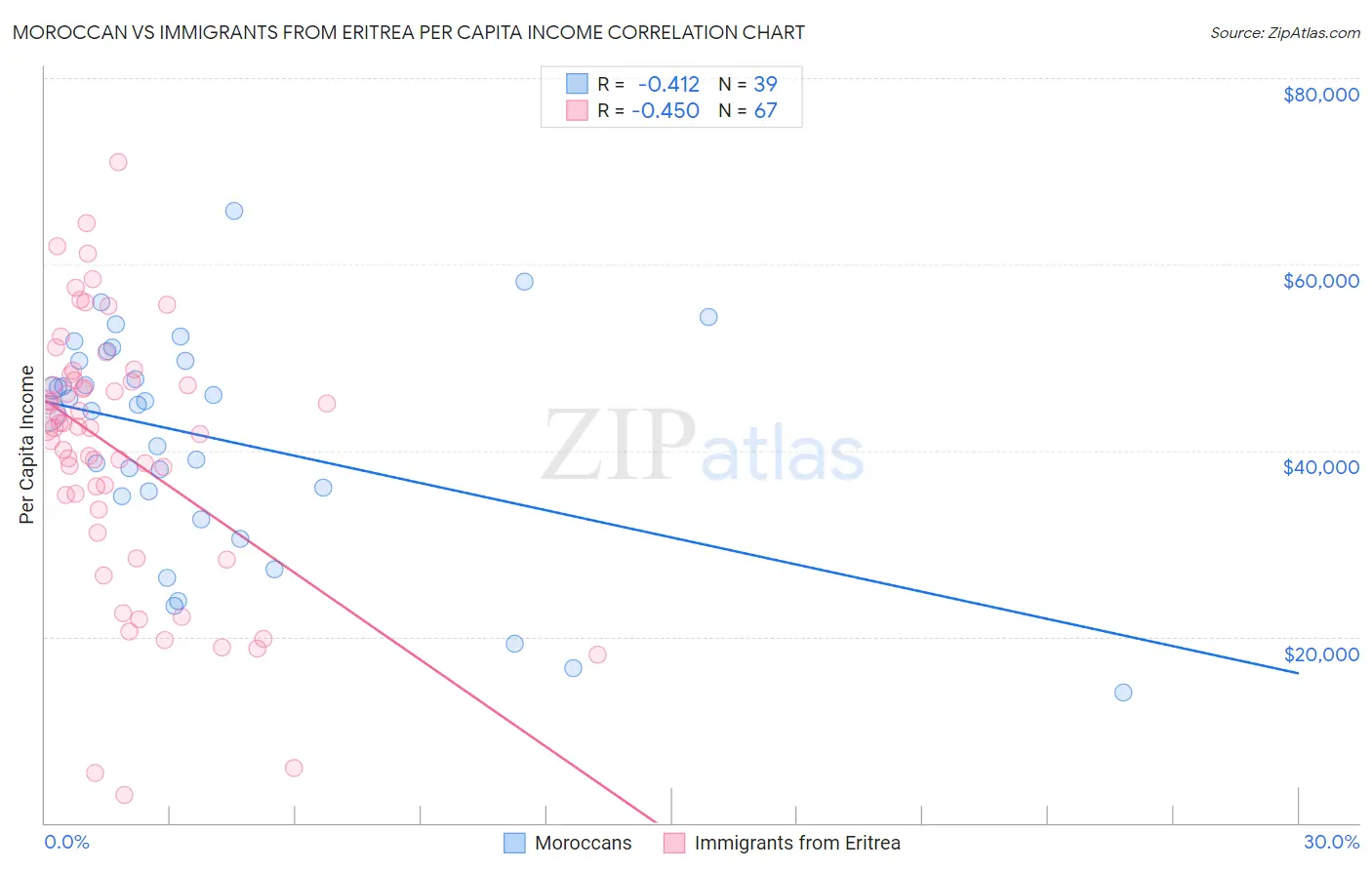 Moroccan vs Immigrants from Eritrea Per Capita Income