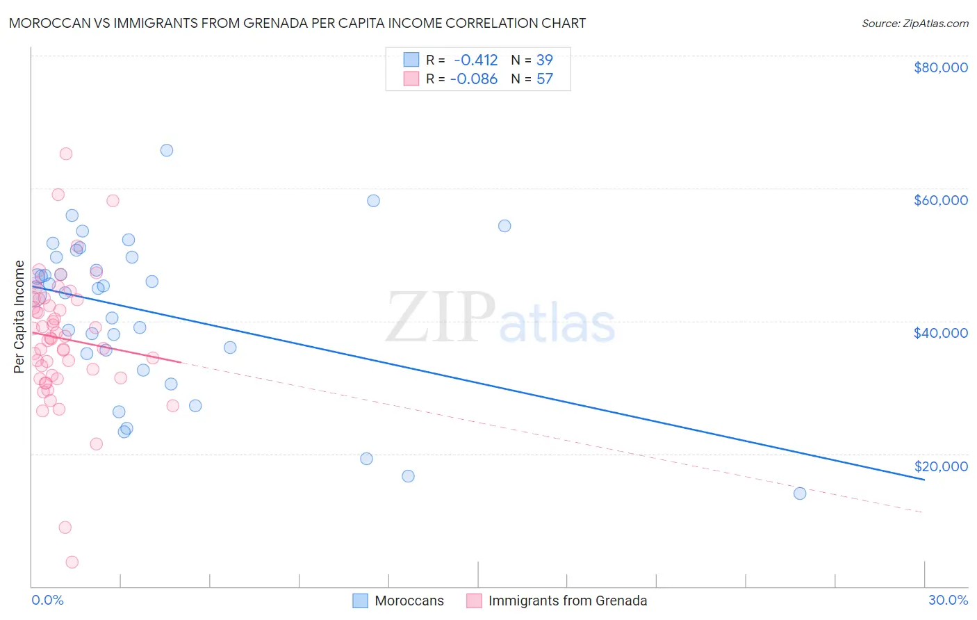 Moroccan vs Immigrants from Grenada Per Capita Income