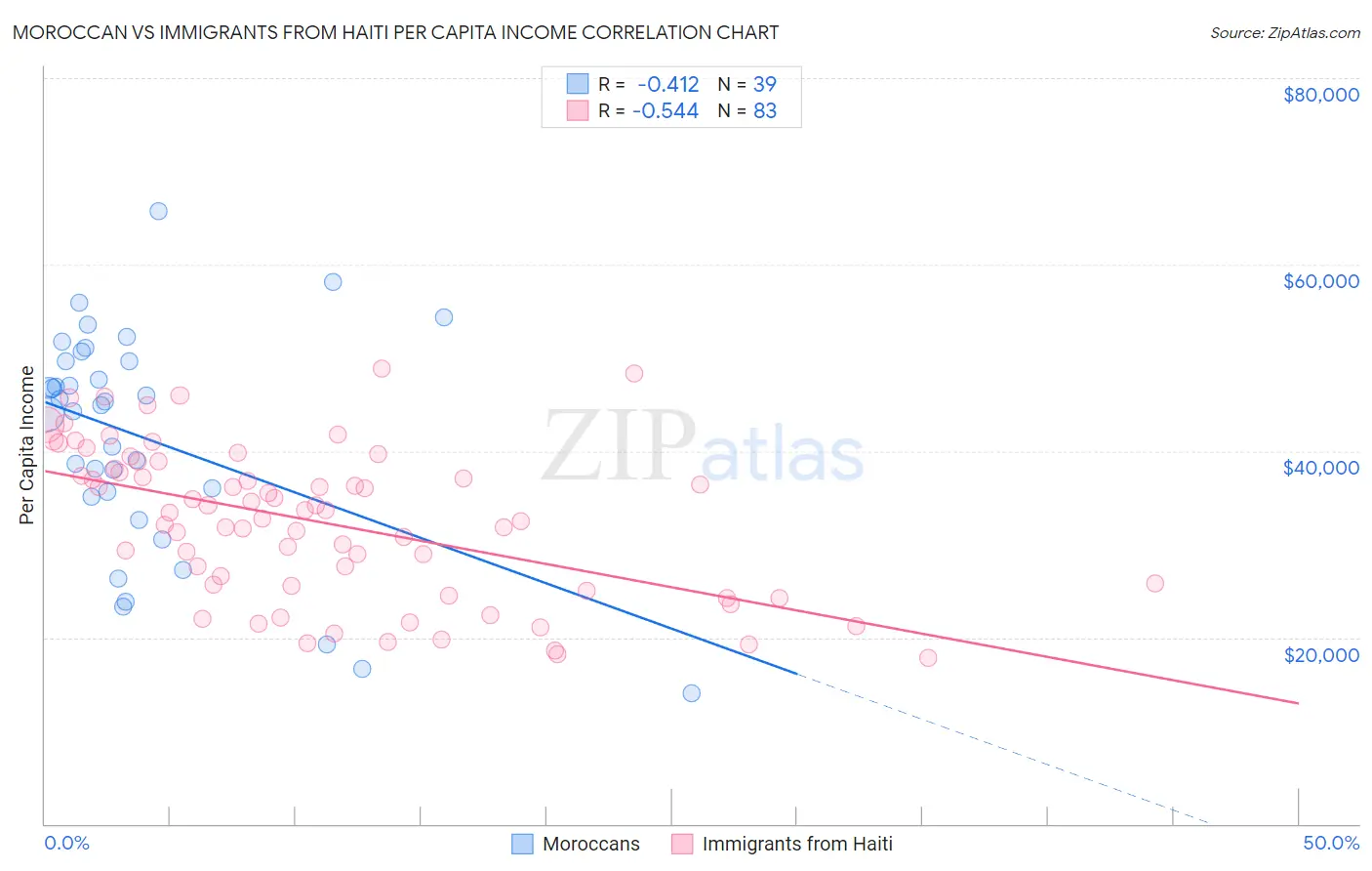 Moroccan vs Immigrants from Haiti Per Capita Income