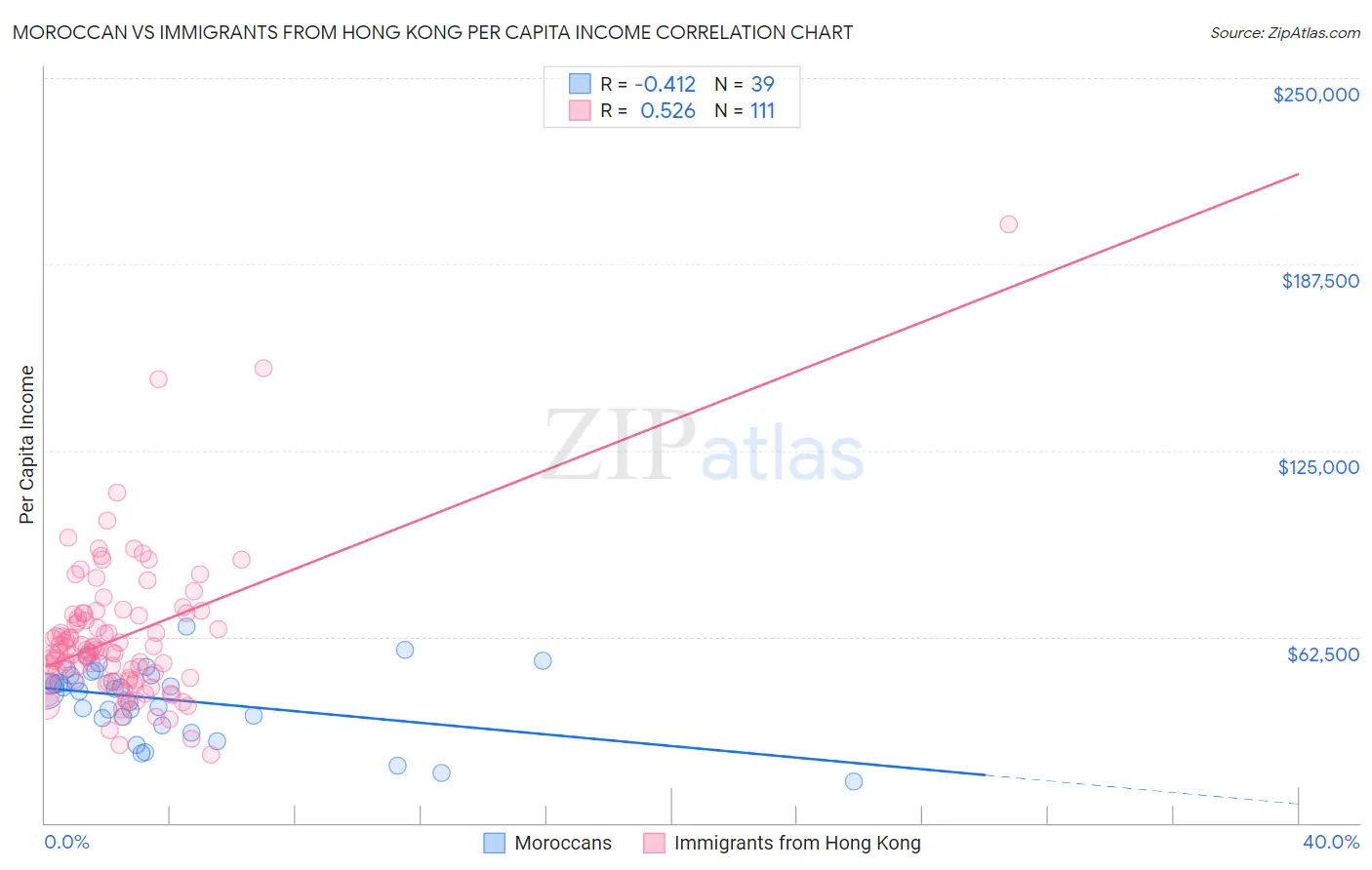 Moroccan vs Immigrants from Hong Kong Per Capita Income