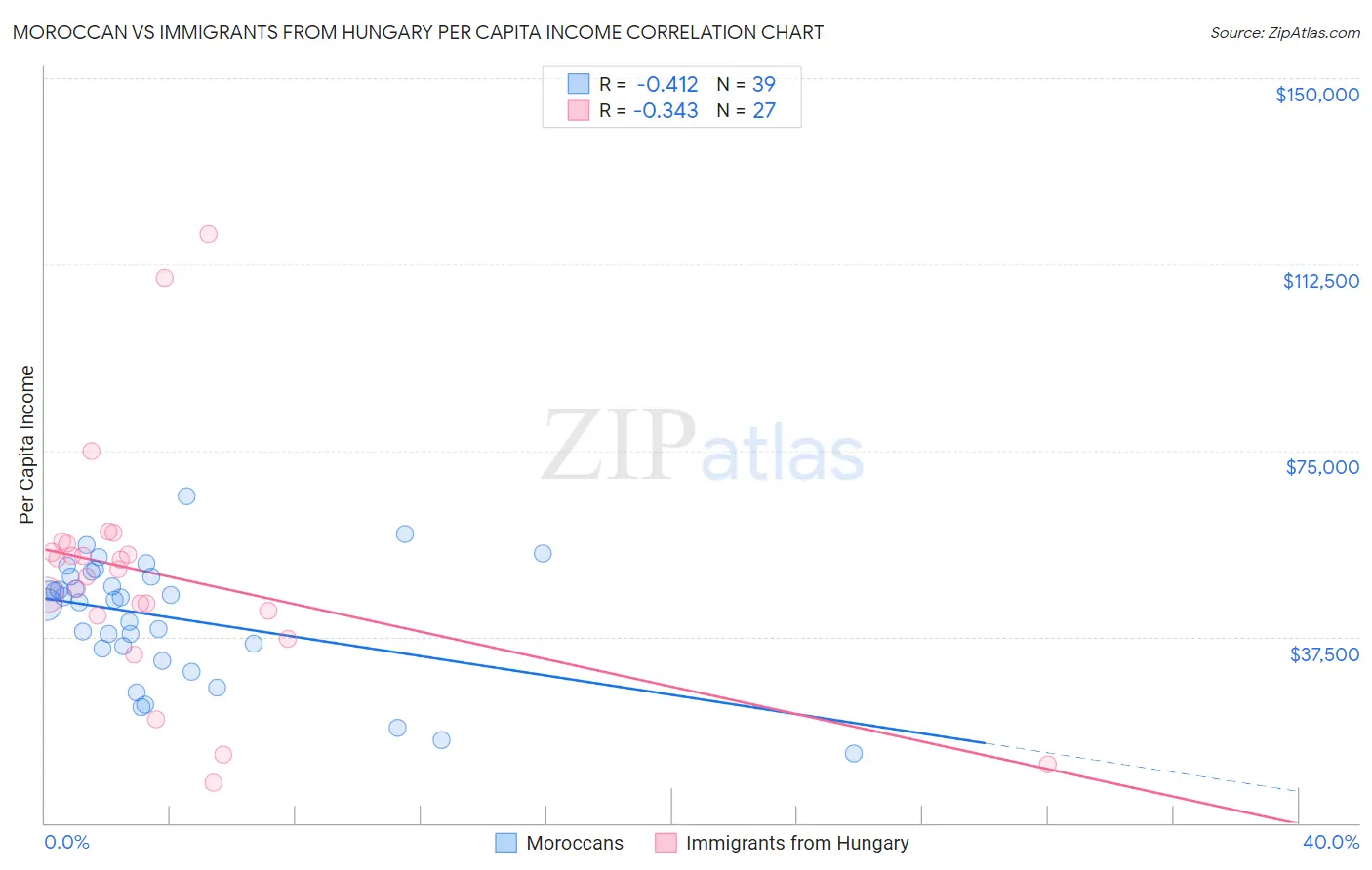 Moroccan vs Immigrants from Hungary Per Capita Income