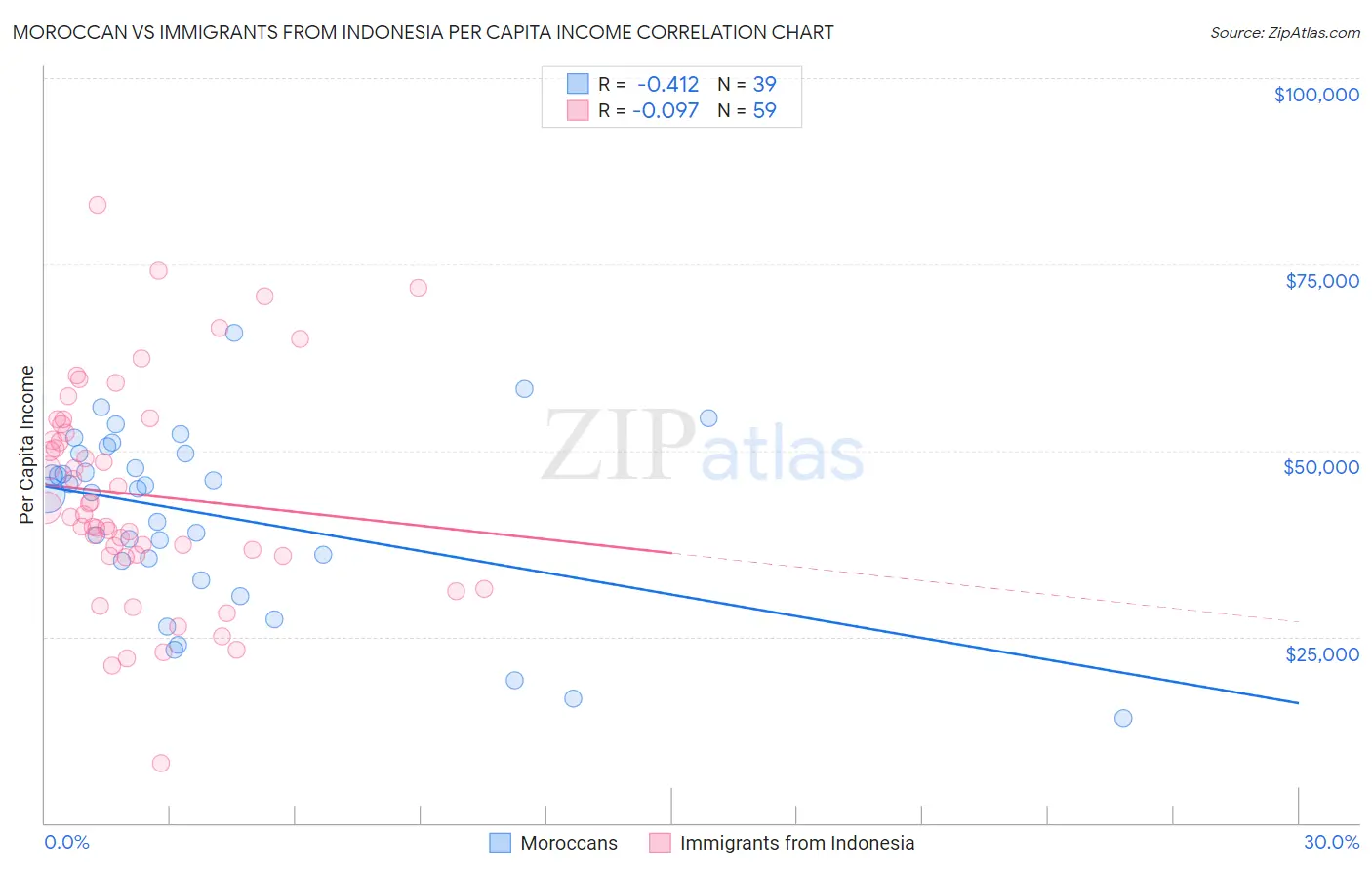Moroccan vs Immigrants from Indonesia Per Capita Income