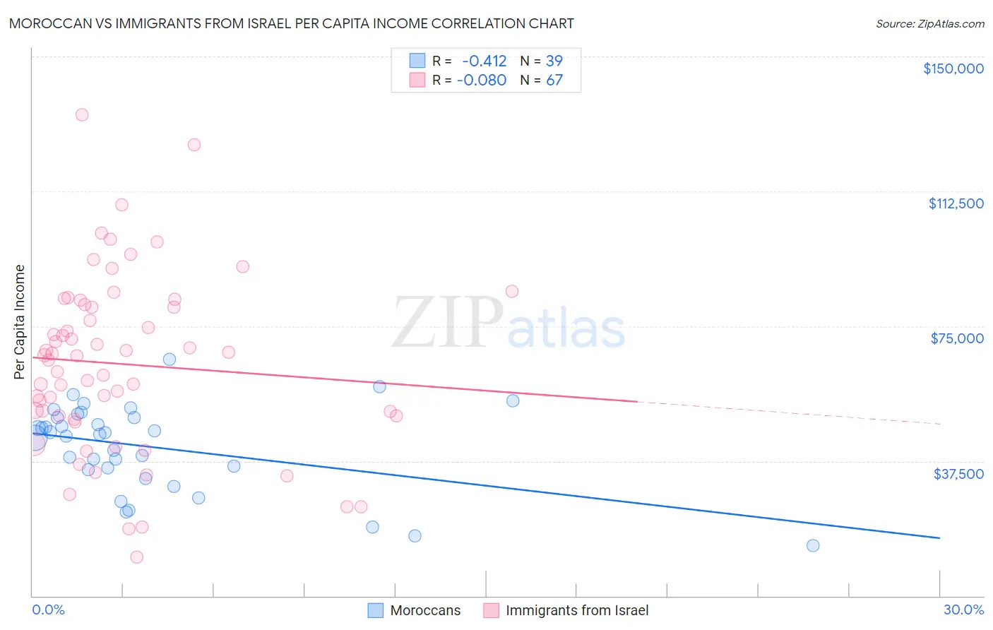 Moroccan vs Immigrants from Israel Per Capita Income