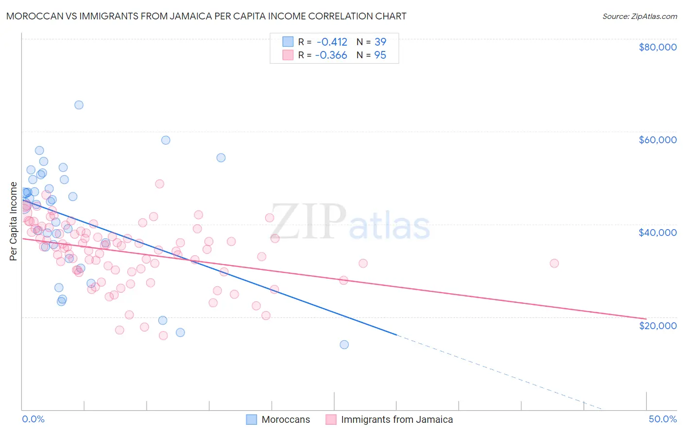 Moroccan vs Immigrants from Jamaica Per Capita Income