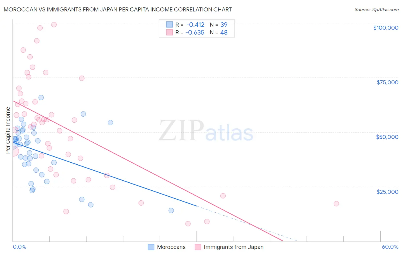 Moroccan vs Immigrants from Japan Per Capita Income
