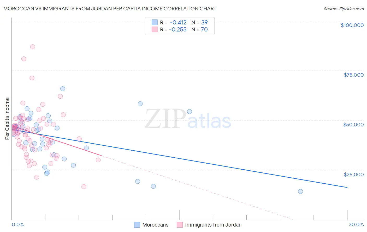 Moroccan vs Immigrants from Jordan Per Capita Income