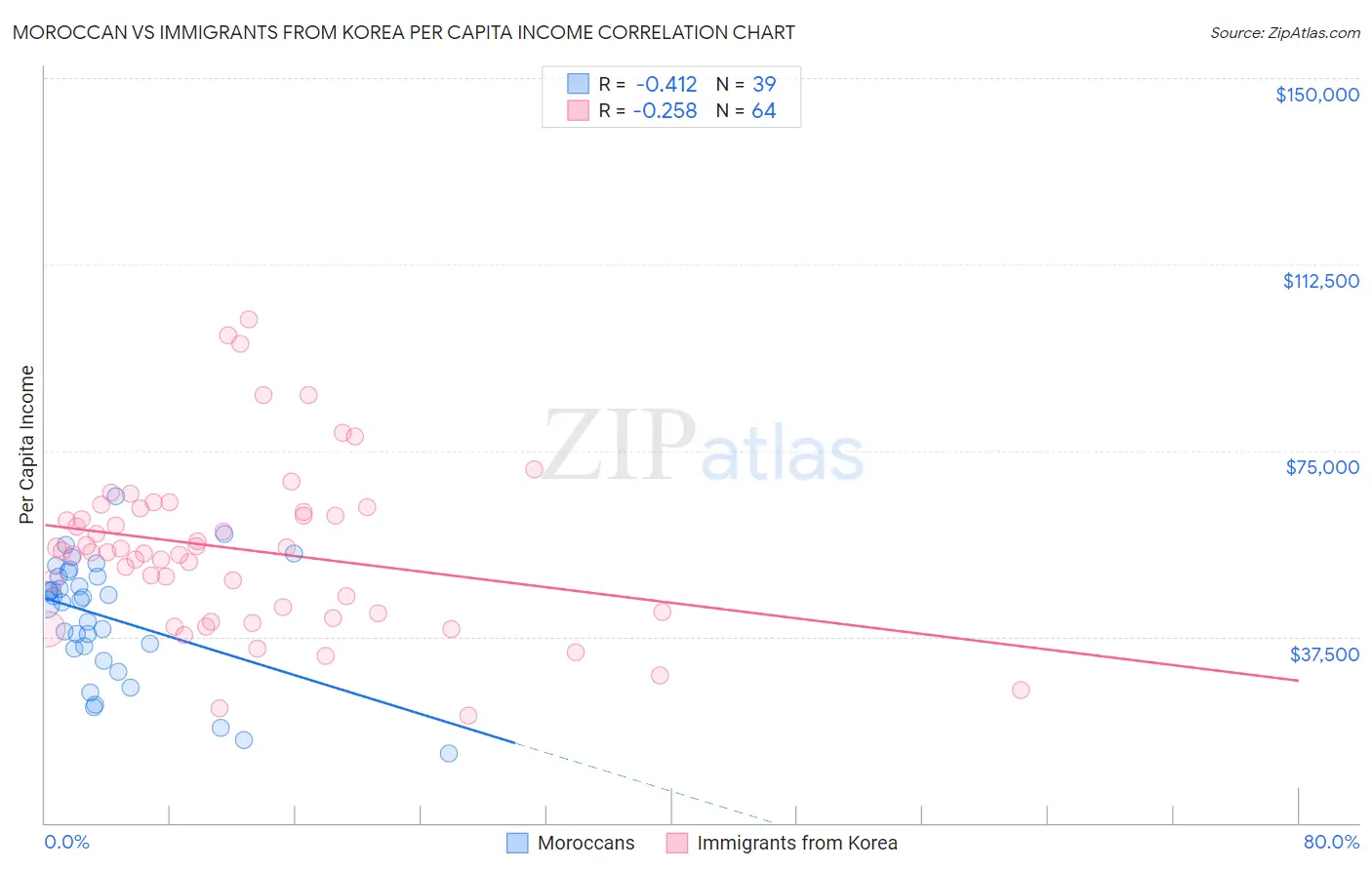 Moroccan vs Immigrants from Korea Per Capita Income