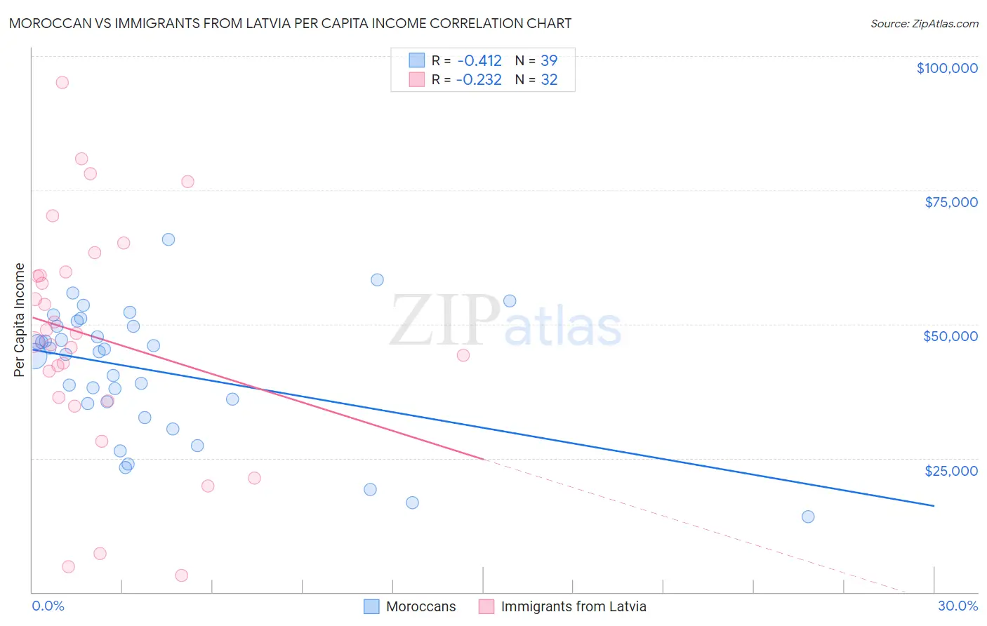 Moroccan vs Immigrants from Latvia Per Capita Income
