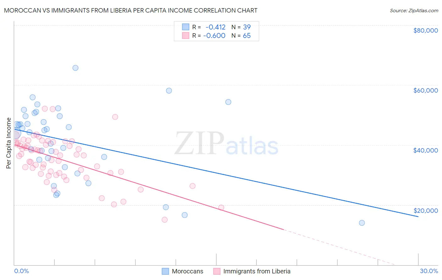 Moroccan vs Immigrants from Liberia Per Capita Income