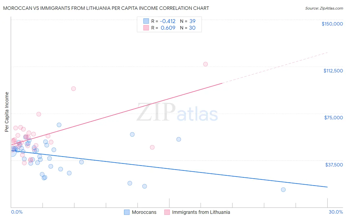 Moroccan vs Immigrants from Lithuania Per Capita Income