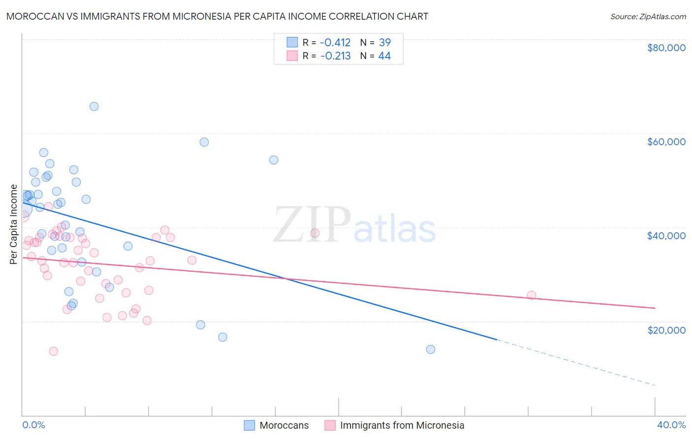 Moroccan vs Immigrants from Micronesia Per Capita Income
