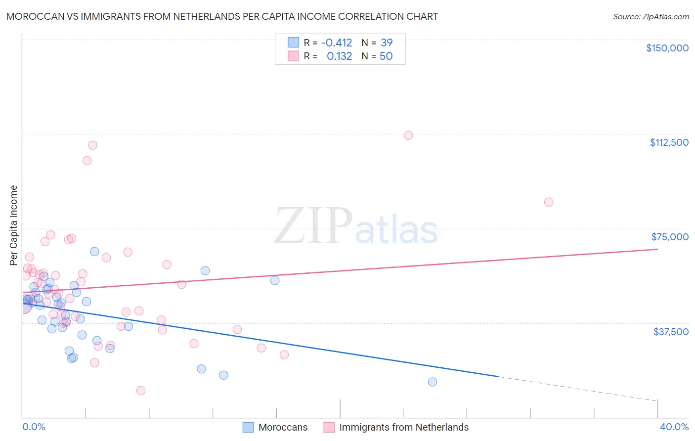 Moroccan vs Immigrants from Netherlands Per Capita Income