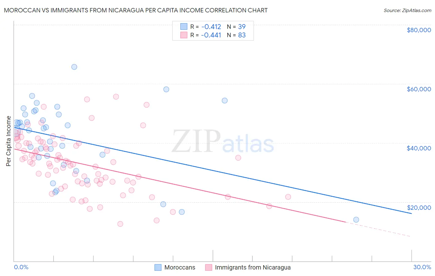 Moroccan vs Immigrants from Nicaragua Per Capita Income