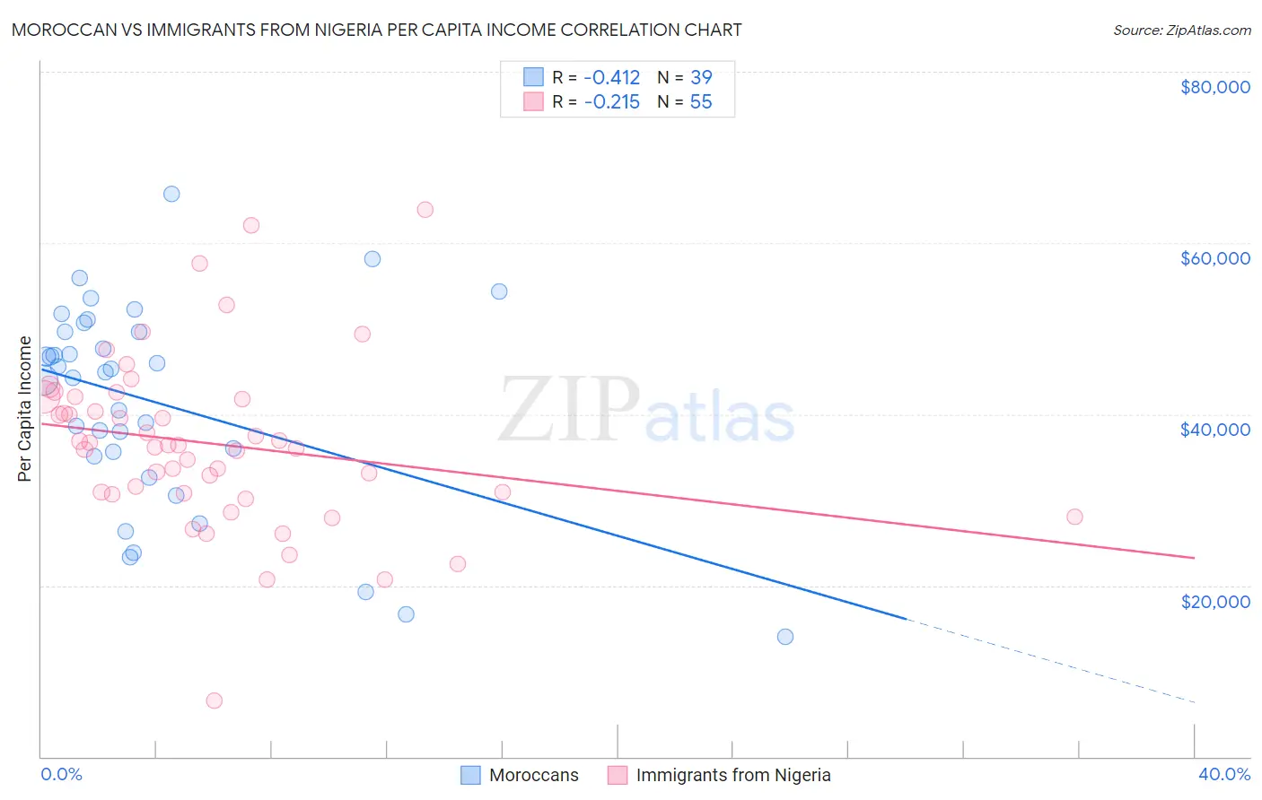Moroccan vs Immigrants from Nigeria Per Capita Income
