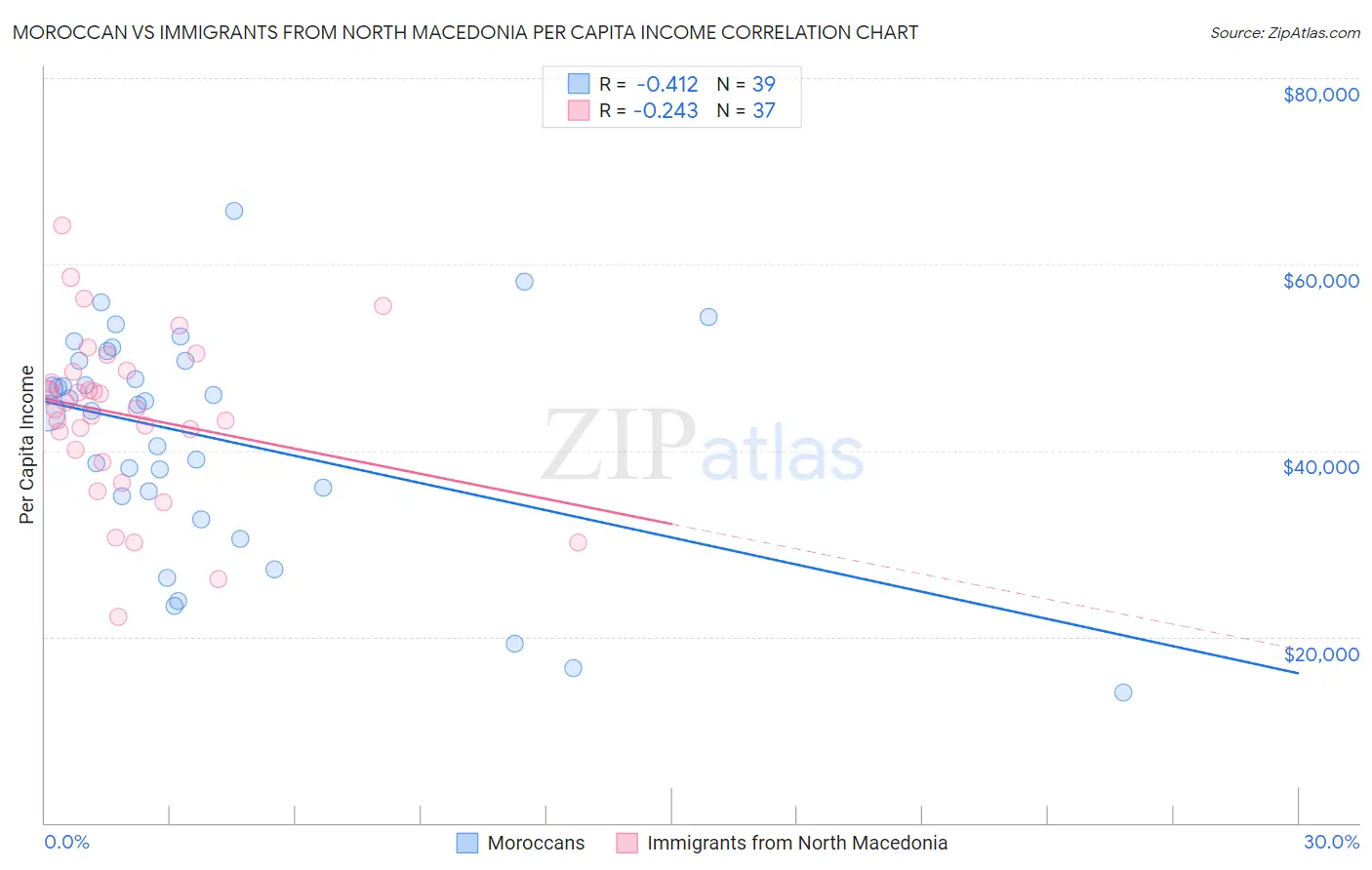 Moroccan vs Immigrants from North Macedonia Per Capita Income