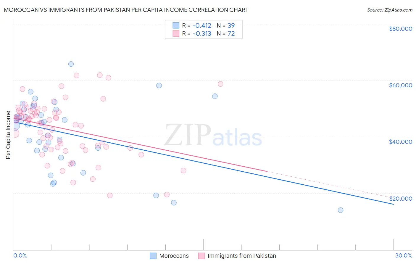 Moroccan vs Immigrants from Pakistan Per Capita Income