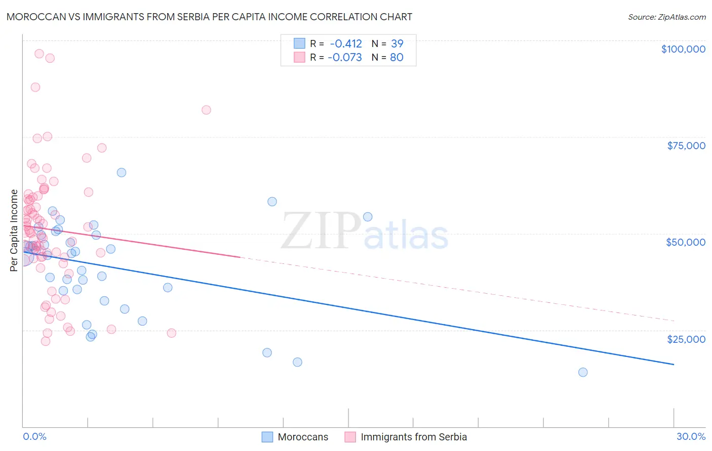 Moroccan vs Immigrants from Serbia Per Capita Income