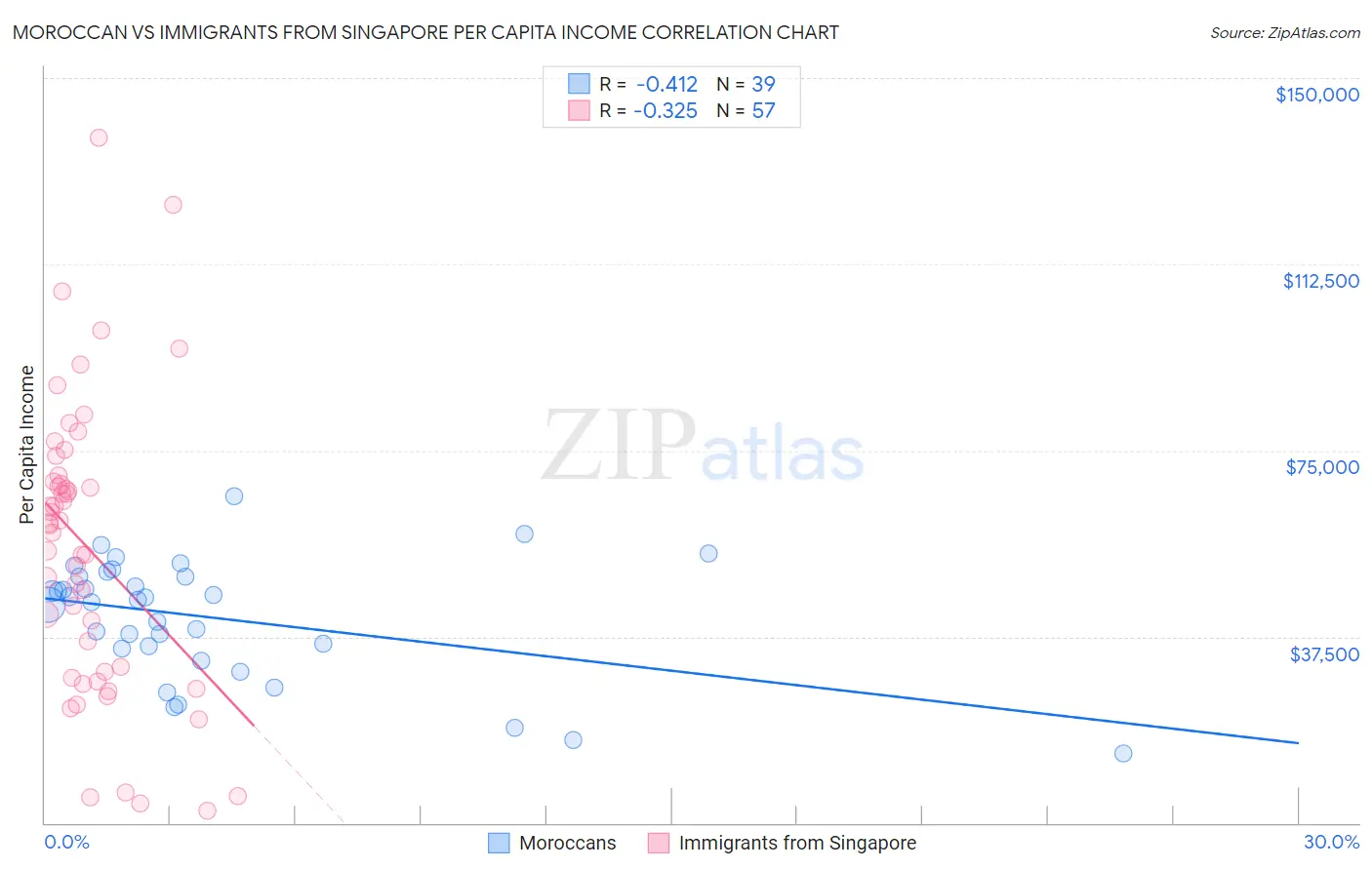 Moroccan vs Immigrants from Singapore Per Capita Income