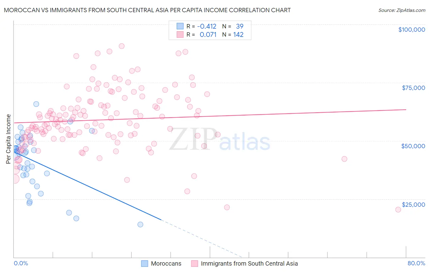 Moroccan vs Immigrants from South Central Asia Per Capita Income