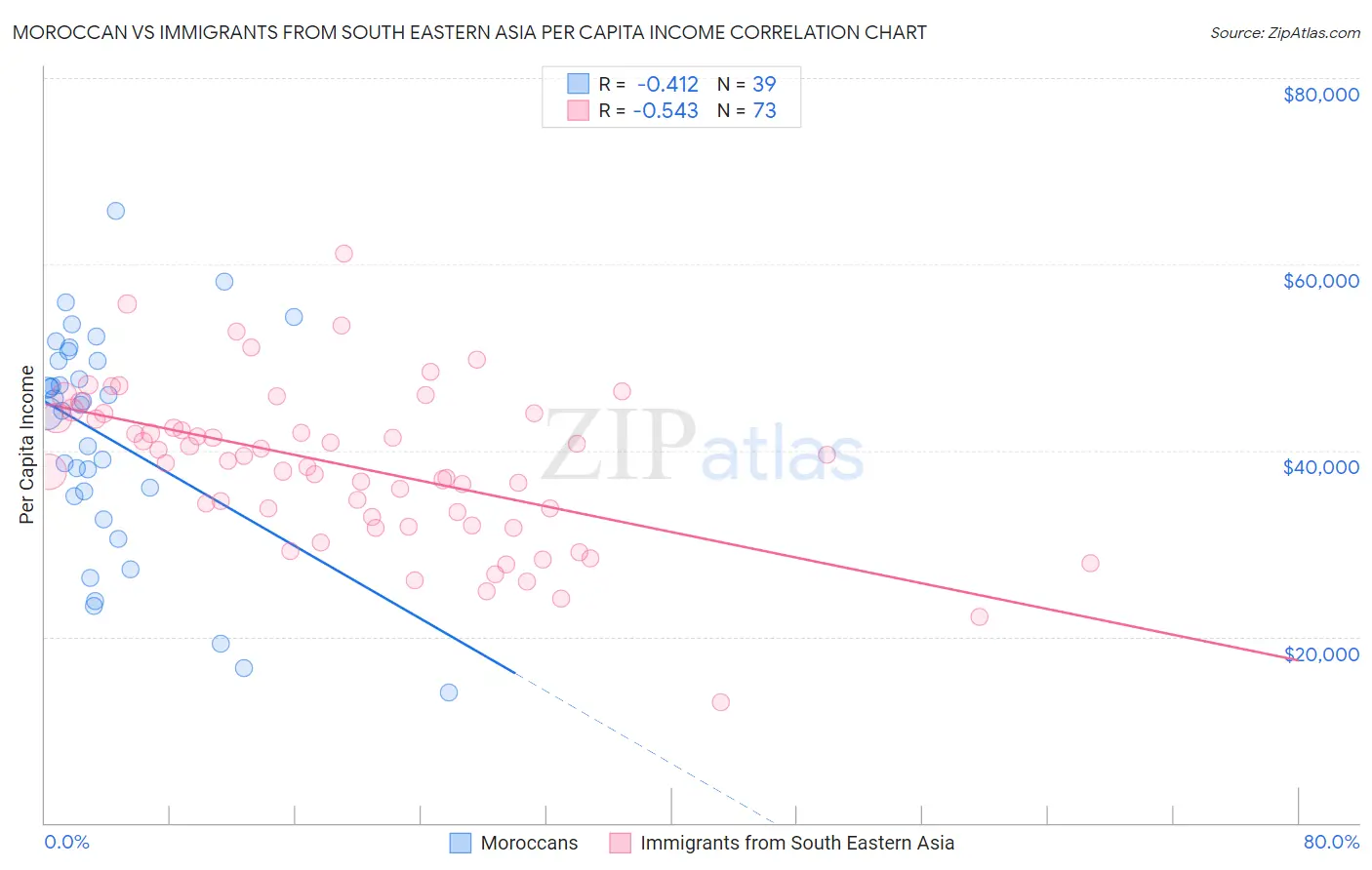 Moroccan vs Immigrants from South Eastern Asia Per Capita Income