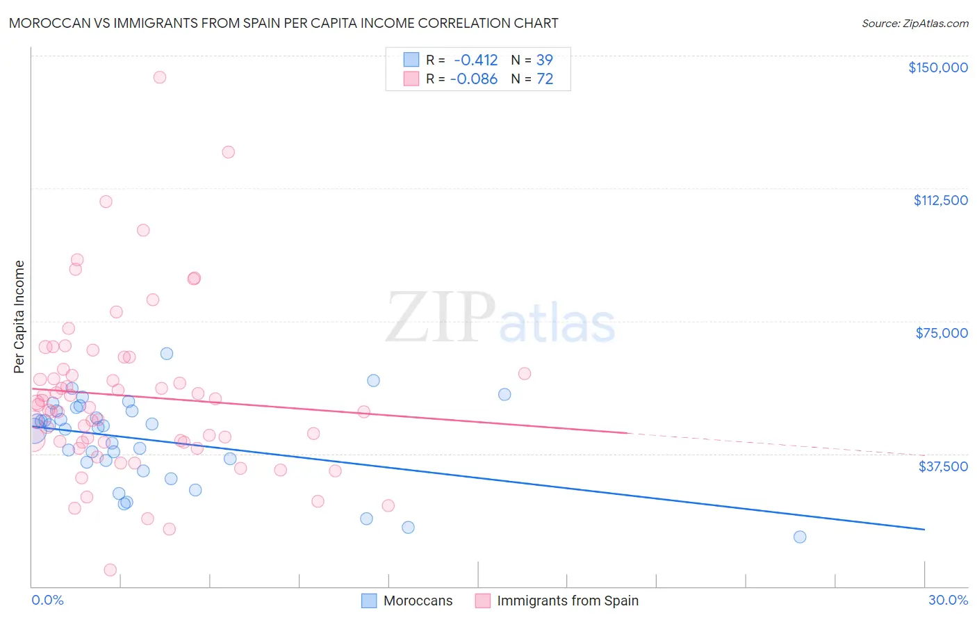 Moroccan vs Immigrants from Spain Per Capita Income