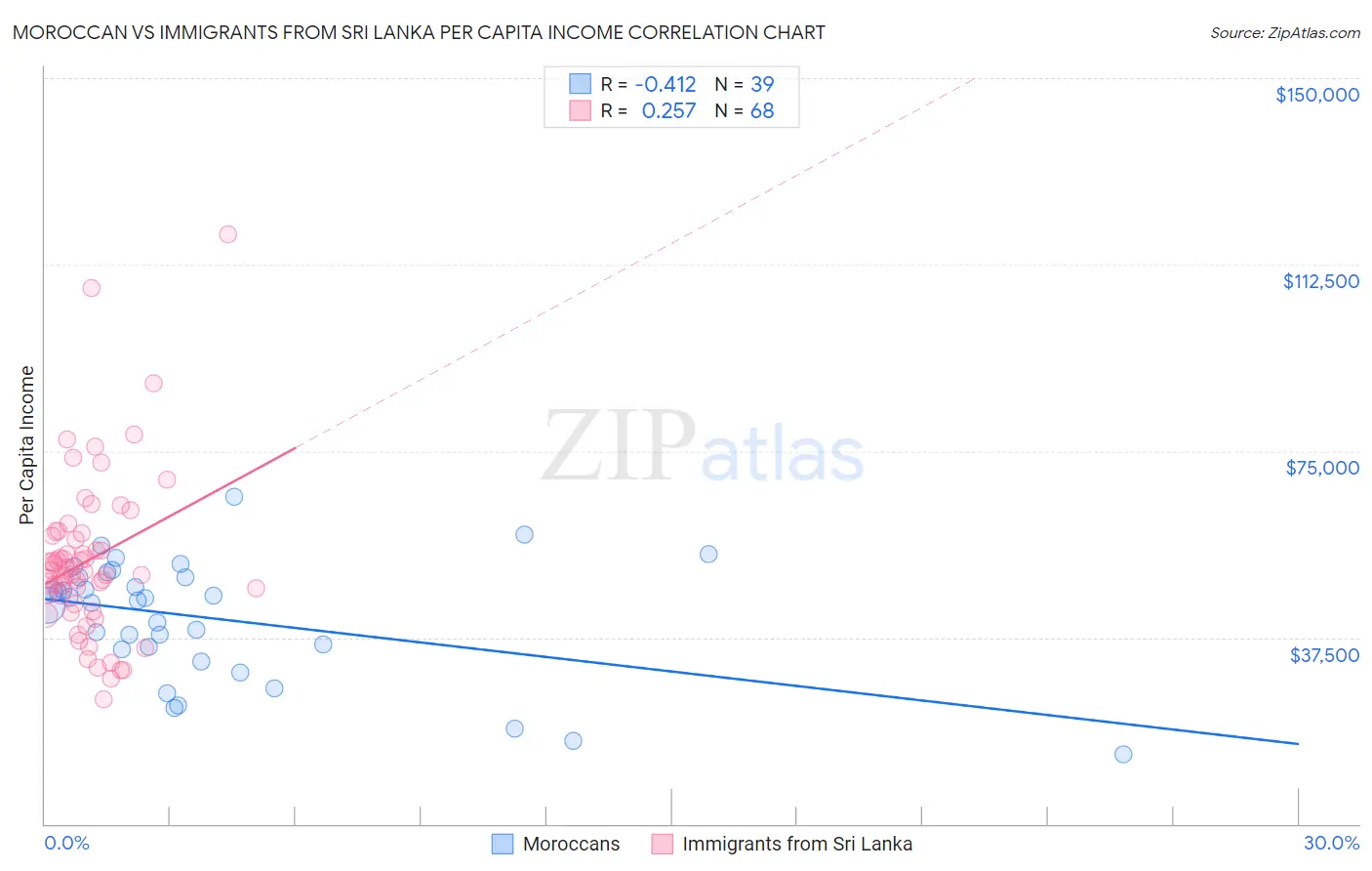 Moroccan vs Immigrants from Sri Lanka Per Capita Income