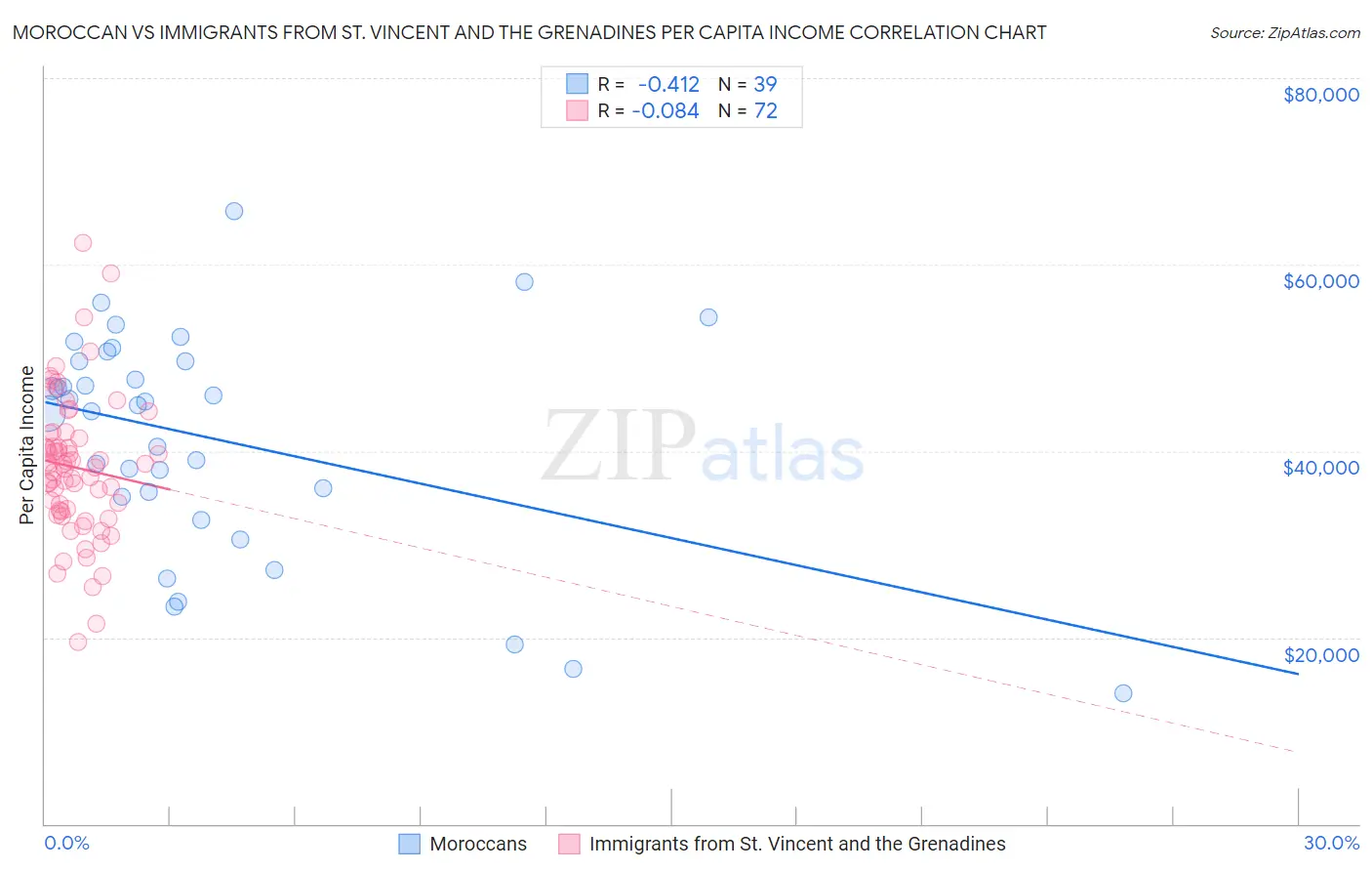 Moroccan vs Immigrants from St. Vincent and the Grenadines Per Capita Income
