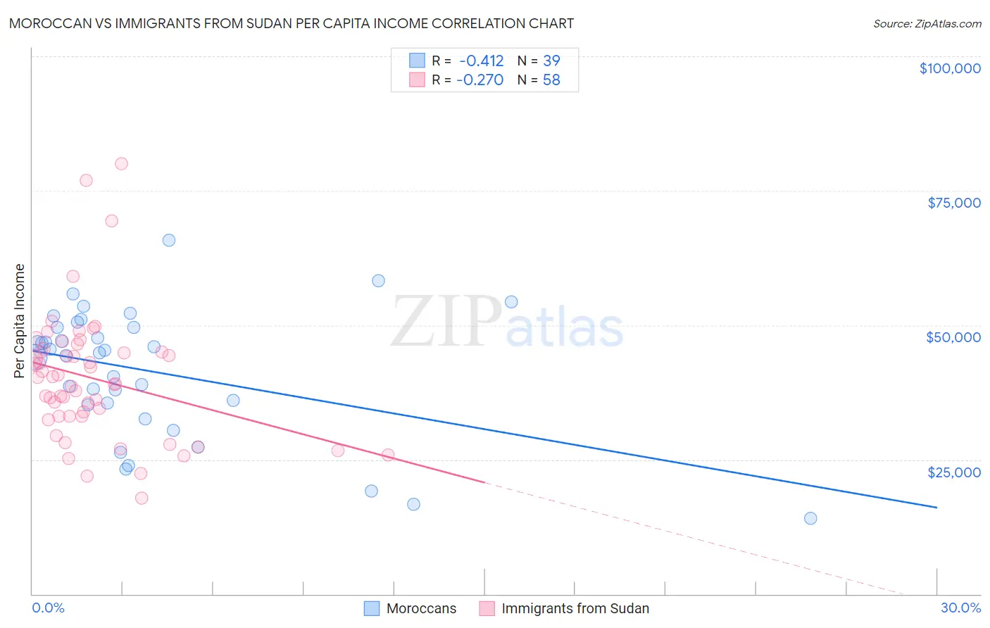 Moroccan vs Immigrants from Sudan Per Capita Income