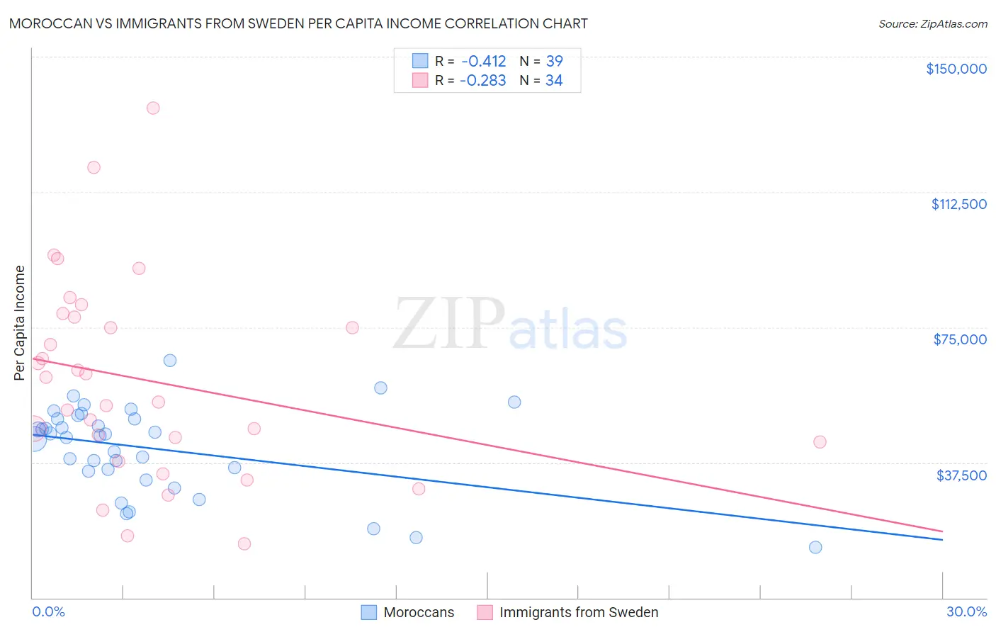 Moroccan vs Immigrants from Sweden Per Capita Income