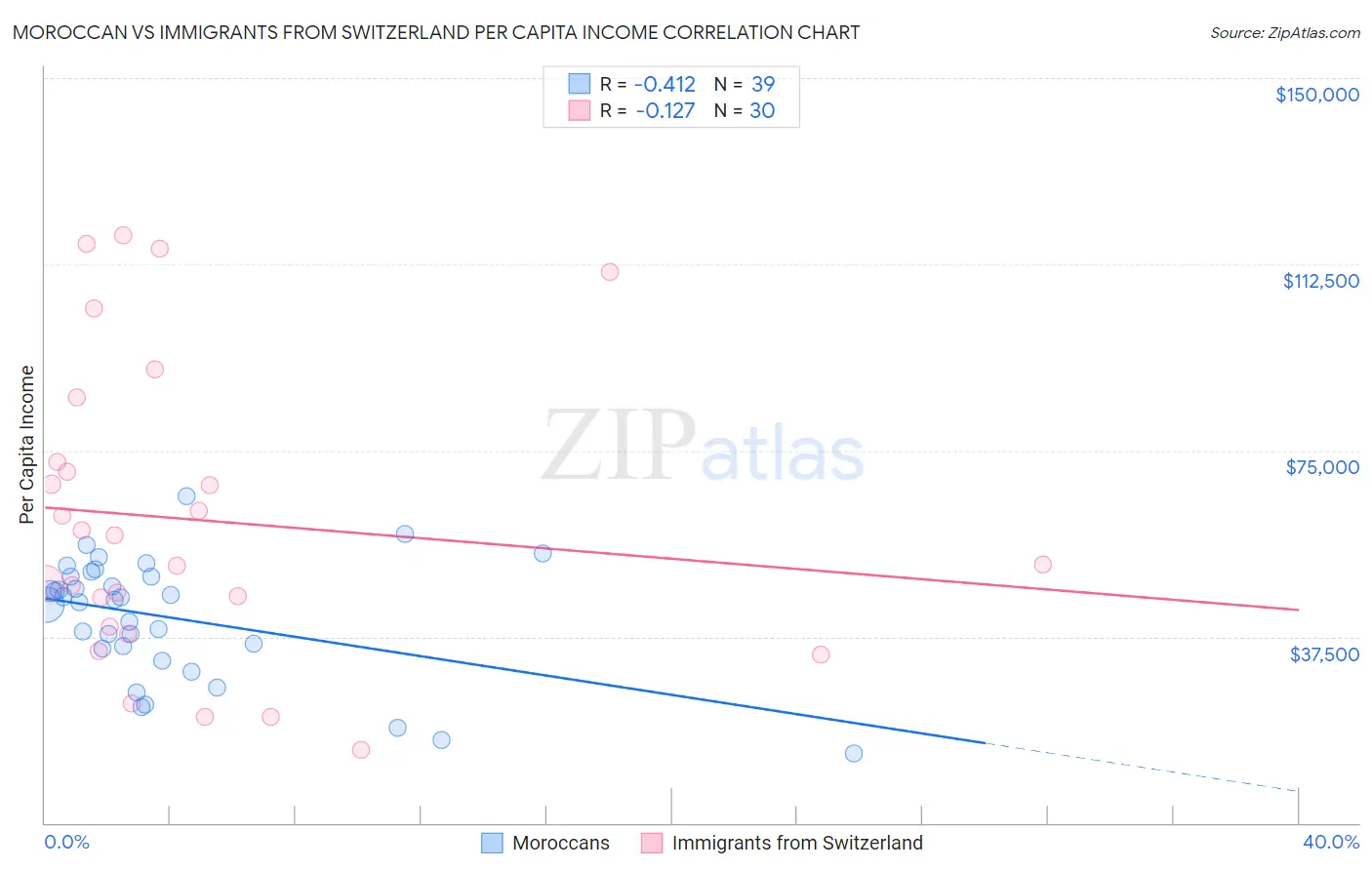 Moroccan vs Immigrants from Switzerland Per Capita Income