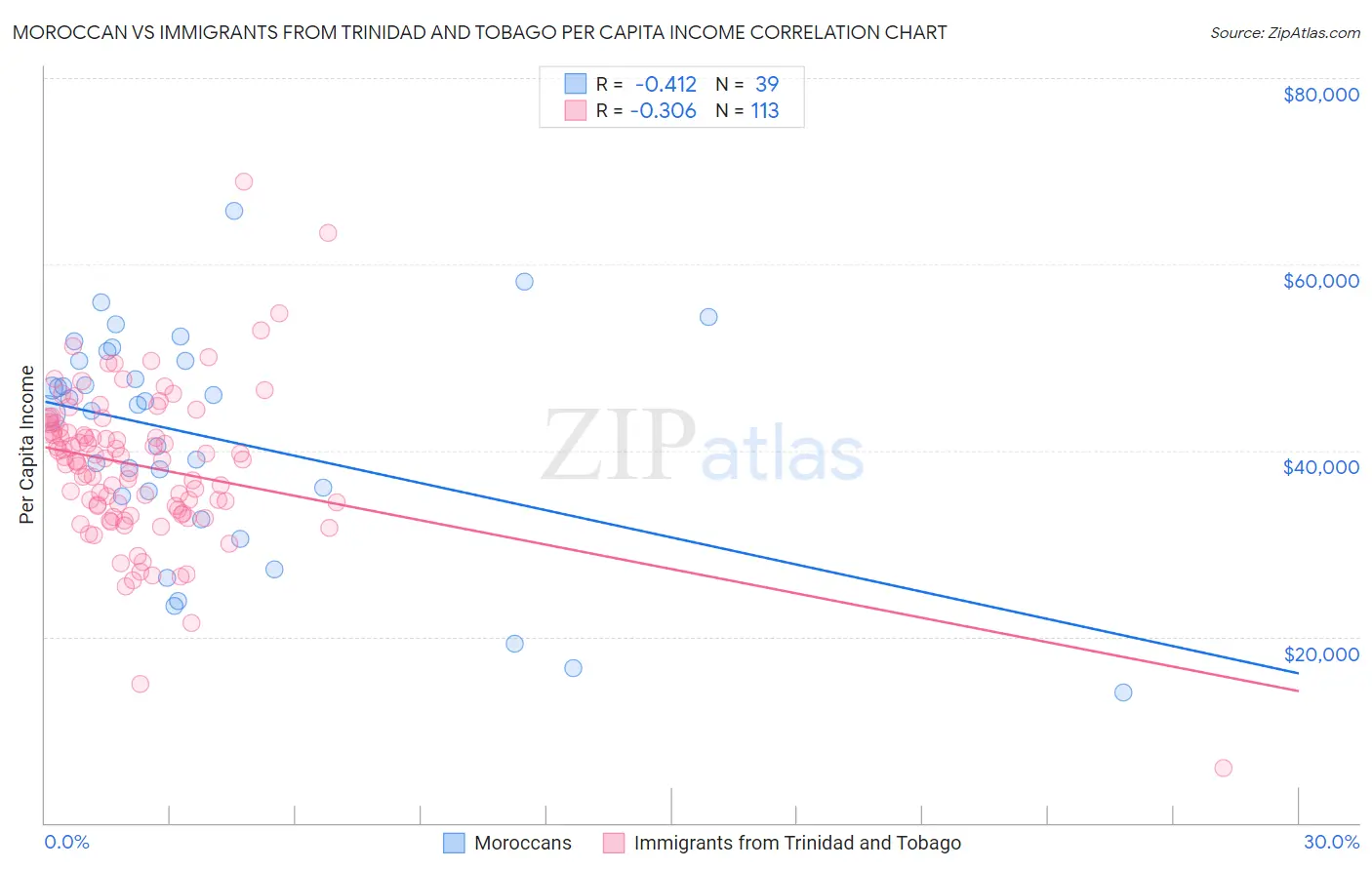Moroccan vs Immigrants from Trinidad and Tobago Per Capita Income