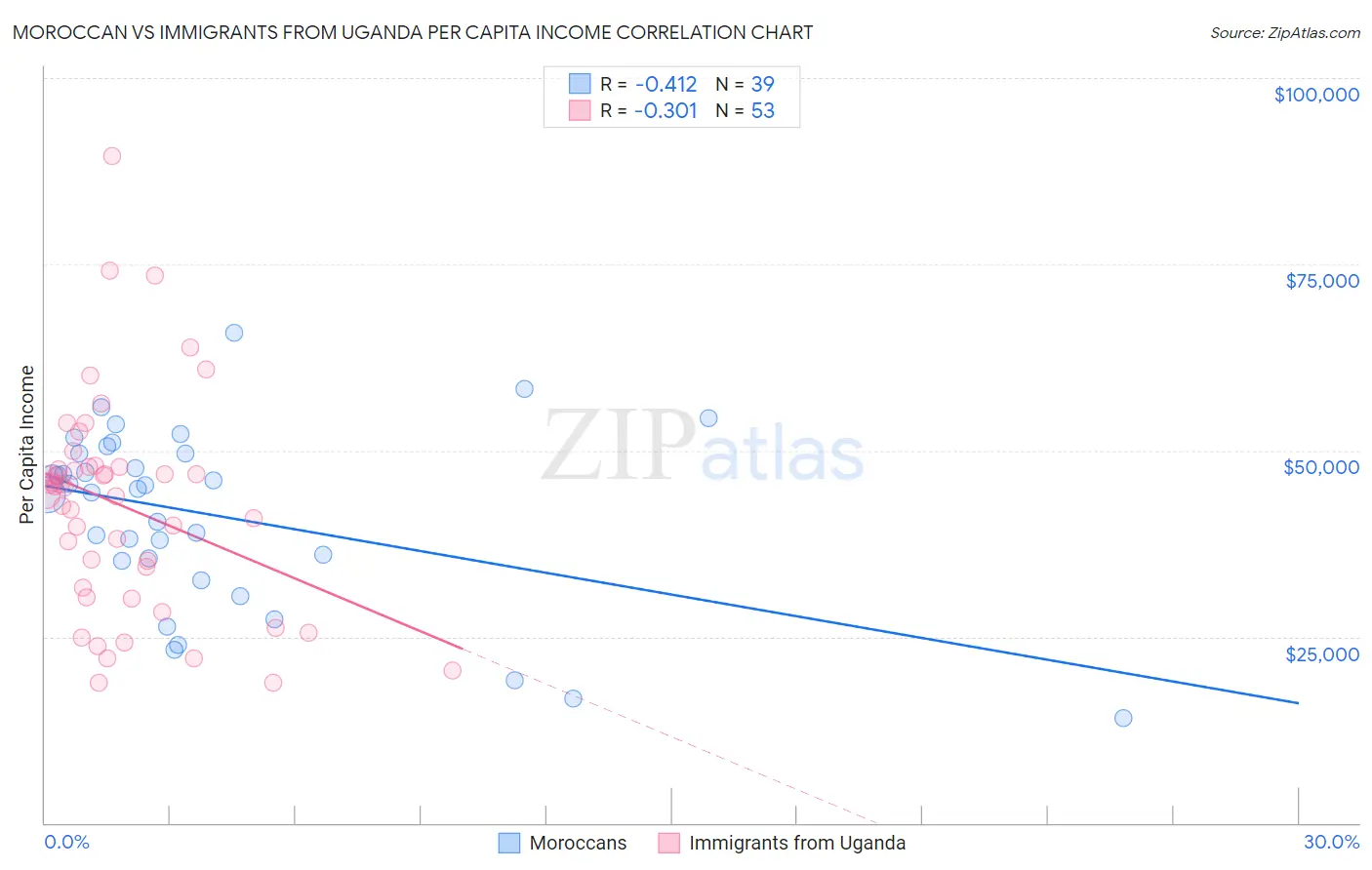 Moroccan vs Immigrants from Uganda Per Capita Income