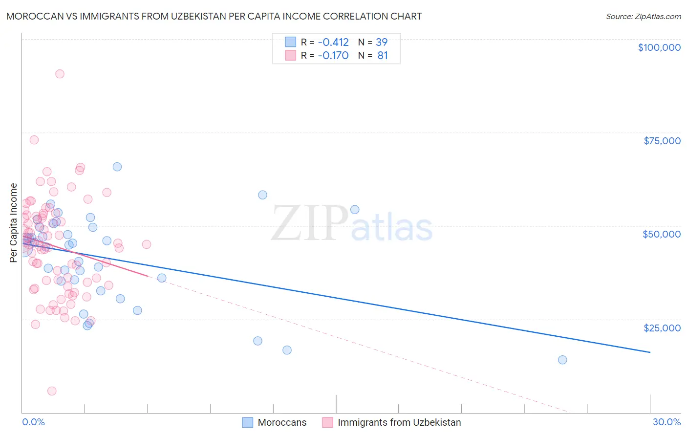 Moroccan vs Immigrants from Uzbekistan Per Capita Income