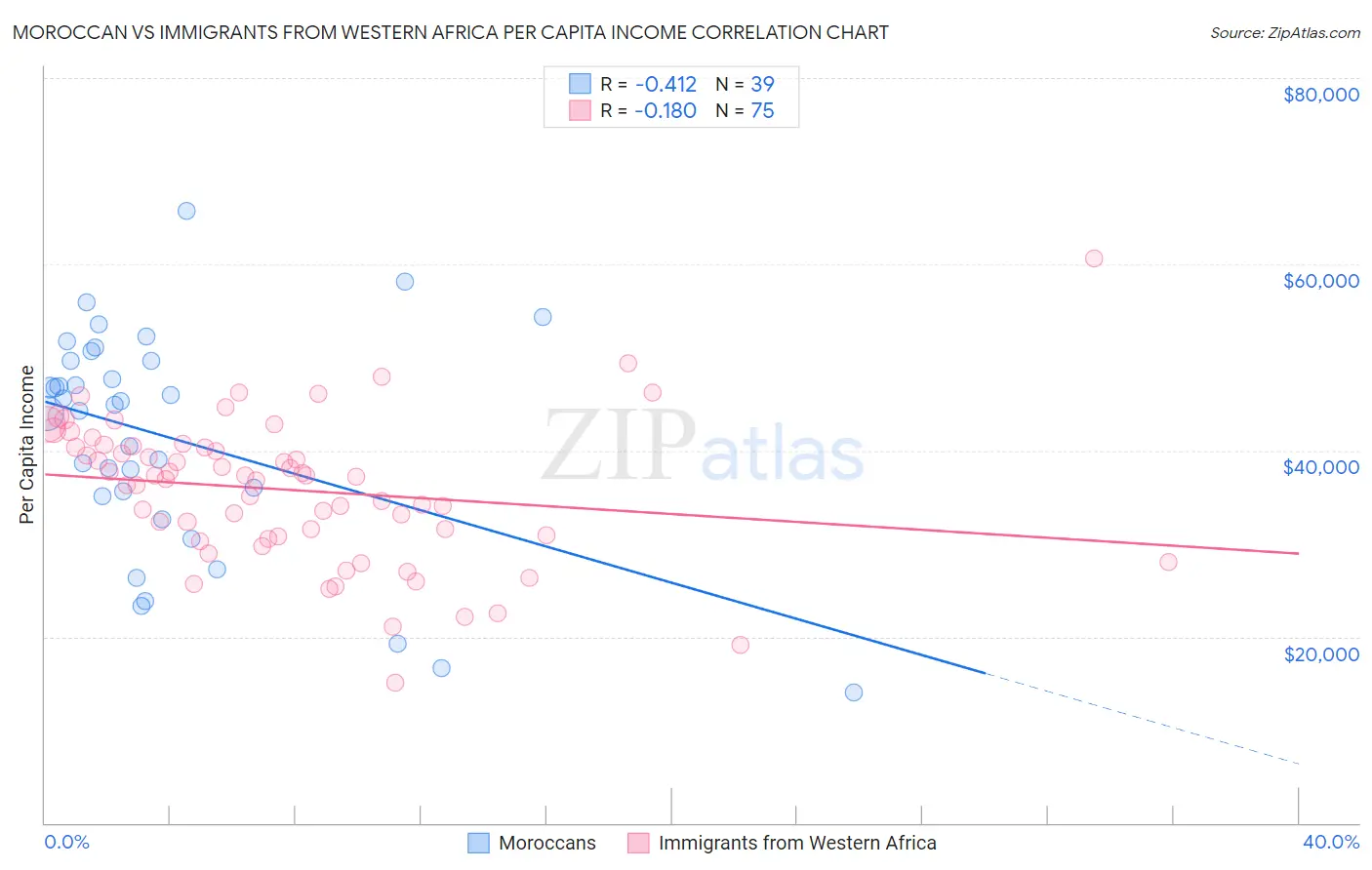 Moroccan vs Immigrants from Western Africa Per Capita Income