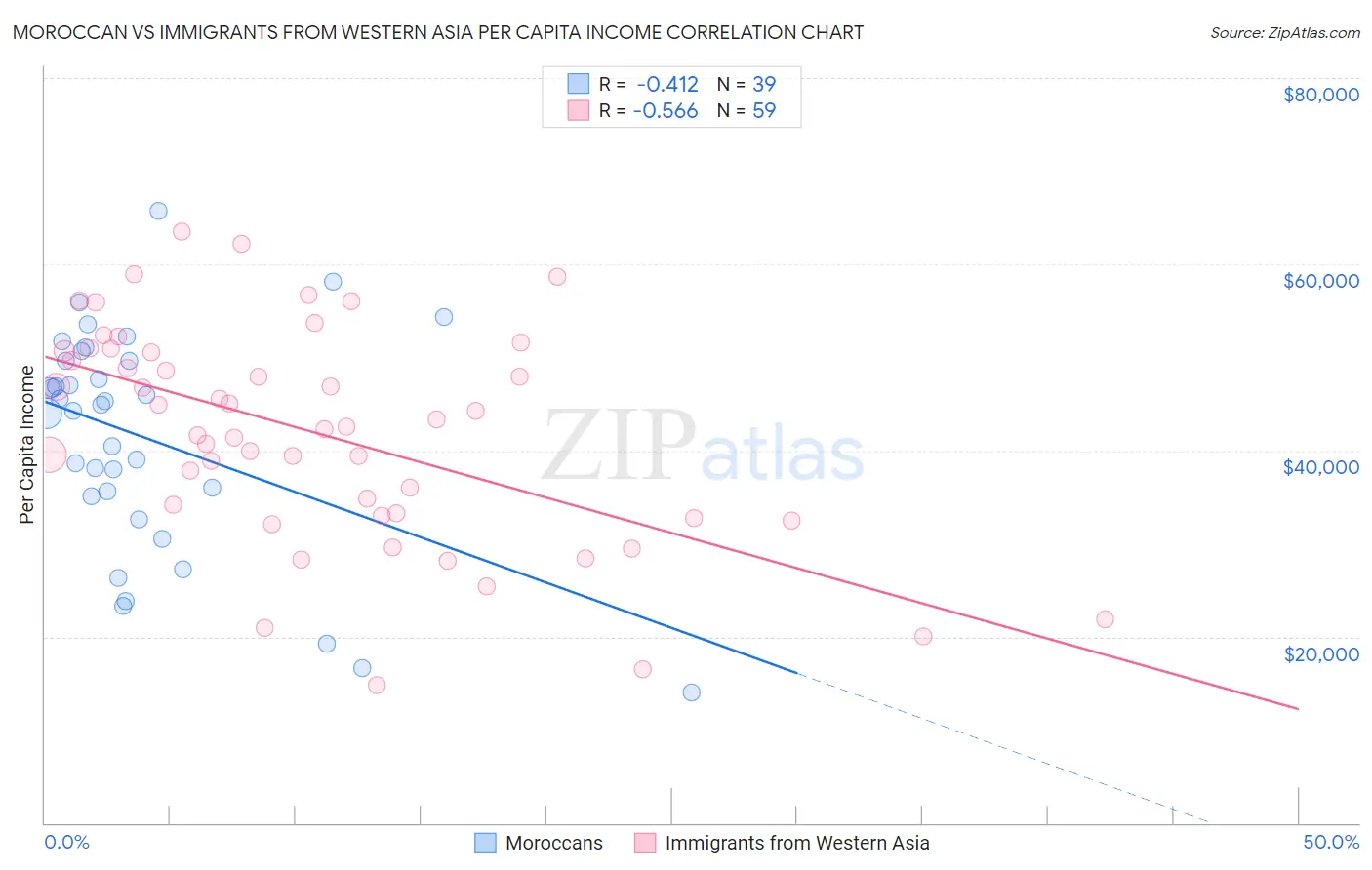 Moroccan vs Immigrants from Western Asia Per Capita Income