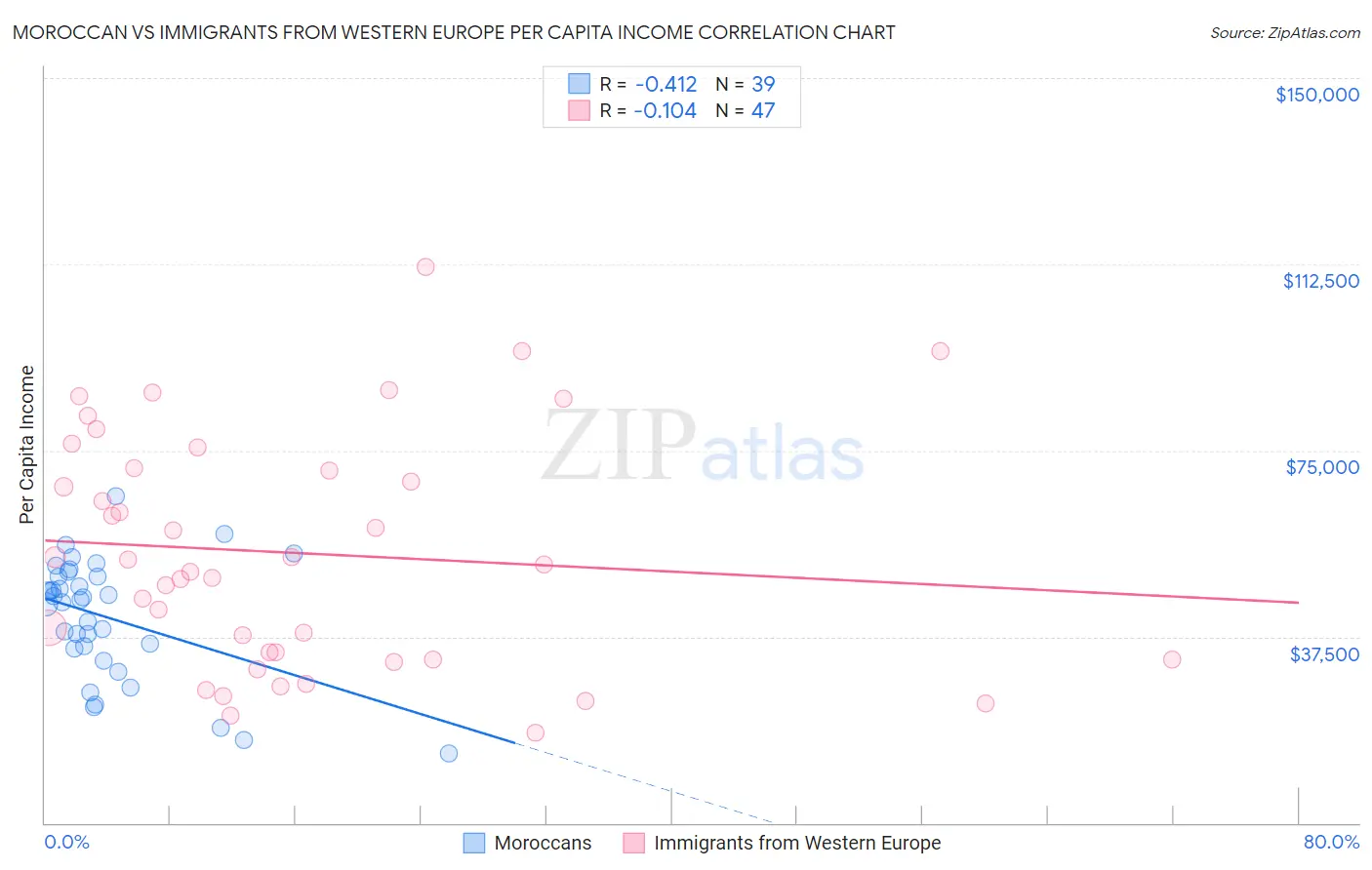 Moroccan vs Immigrants from Western Europe Per Capita Income
