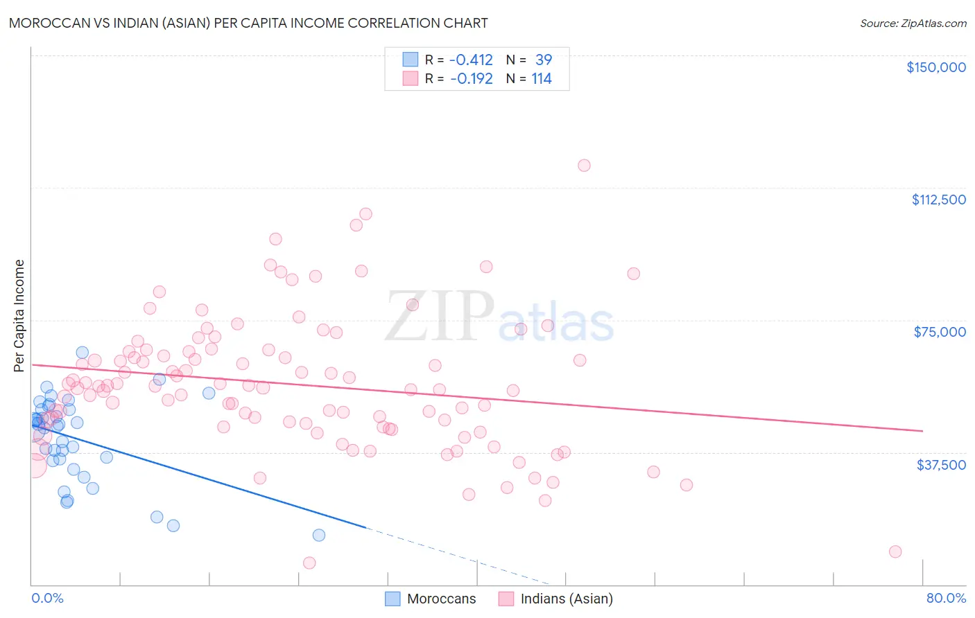Moroccan vs Indian (Asian) Per Capita Income