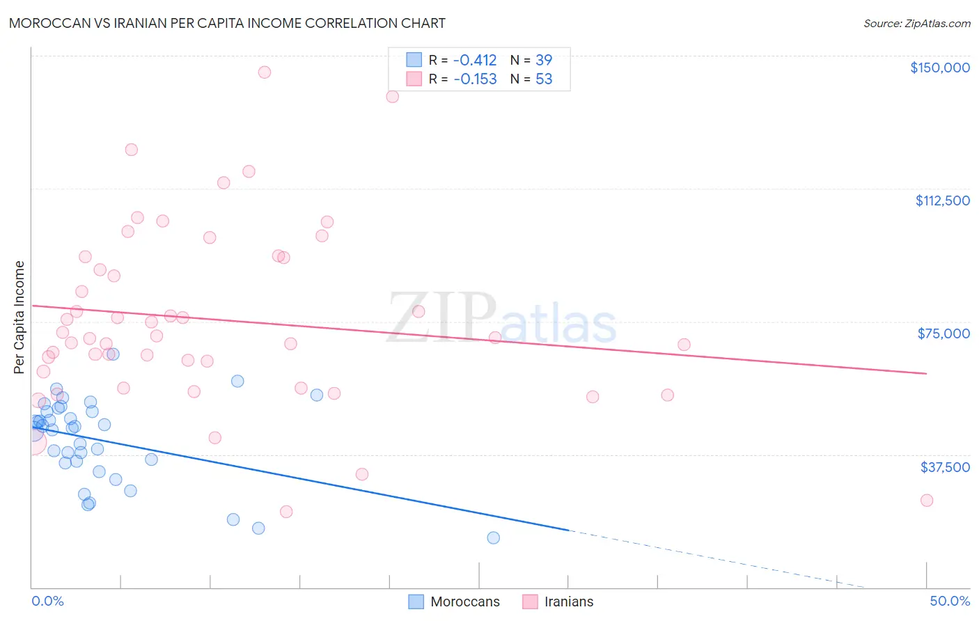 Moroccan vs Iranian Per Capita Income
