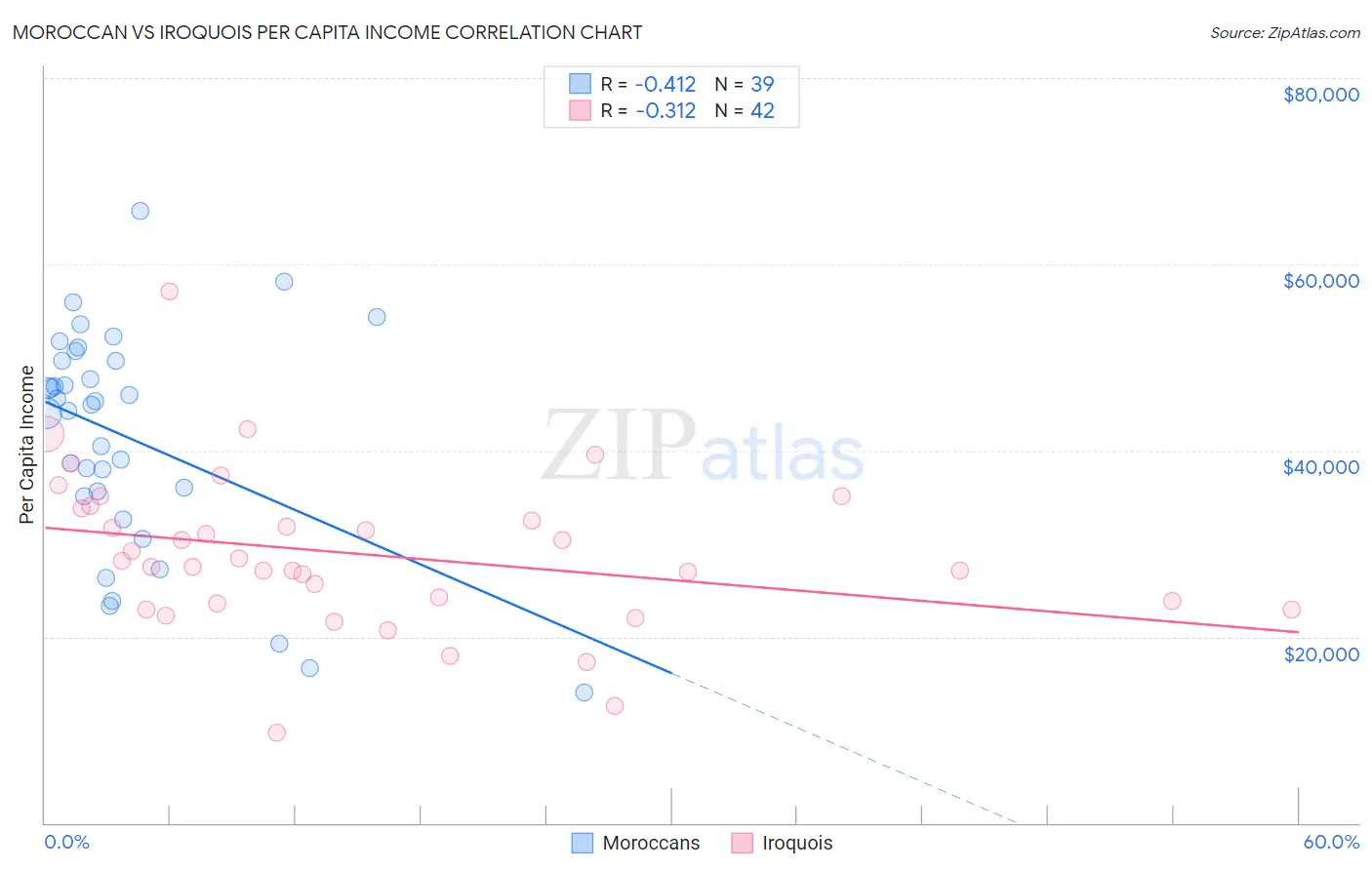 Moroccan vs Iroquois Per Capita Income