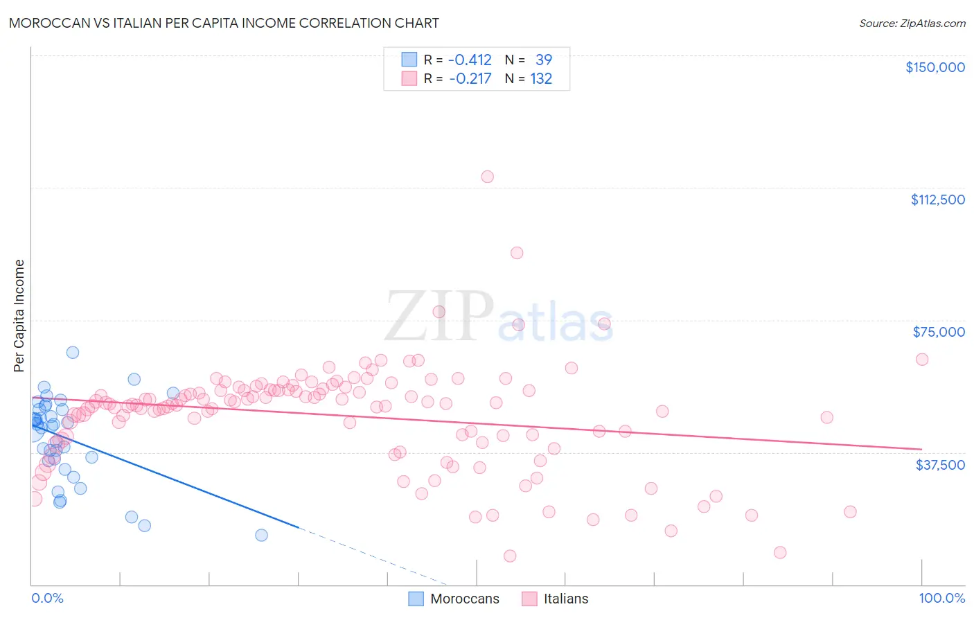 Moroccan vs Italian Per Capita Income