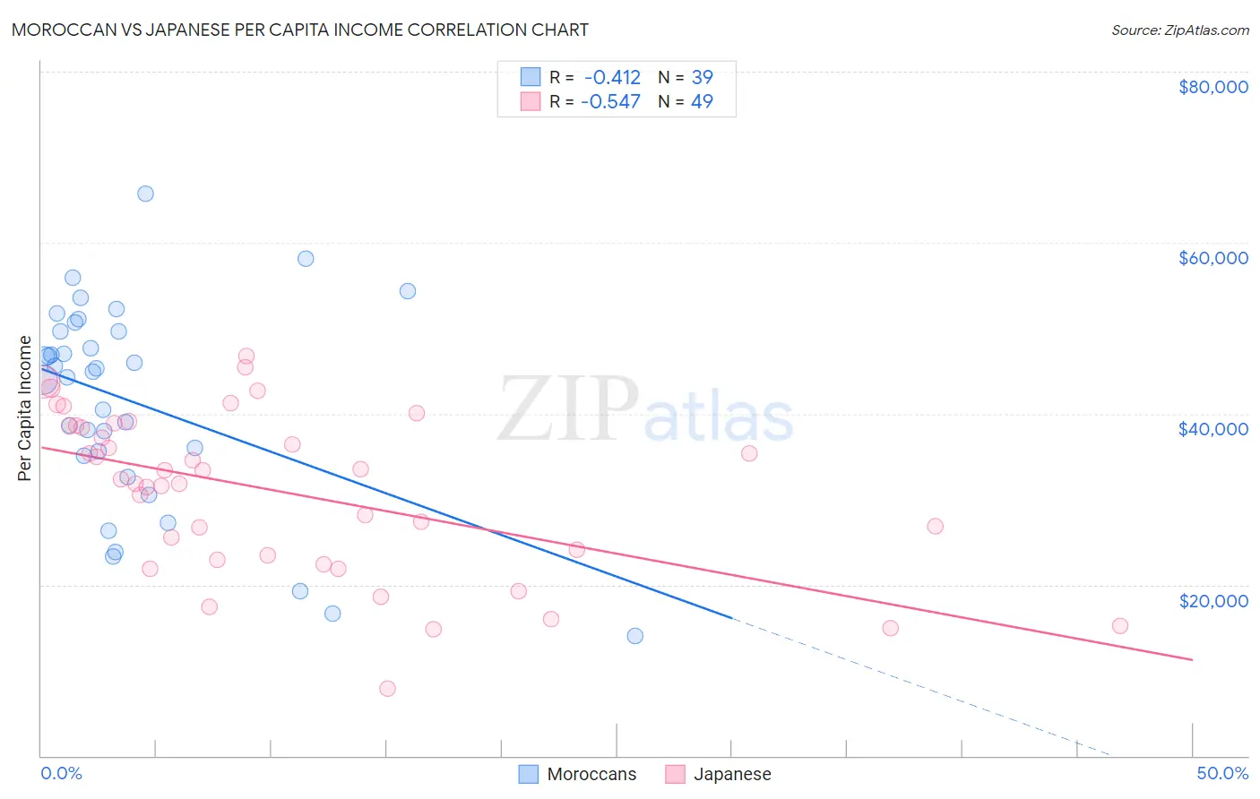Moroccan vs Japanese Per Capita Income