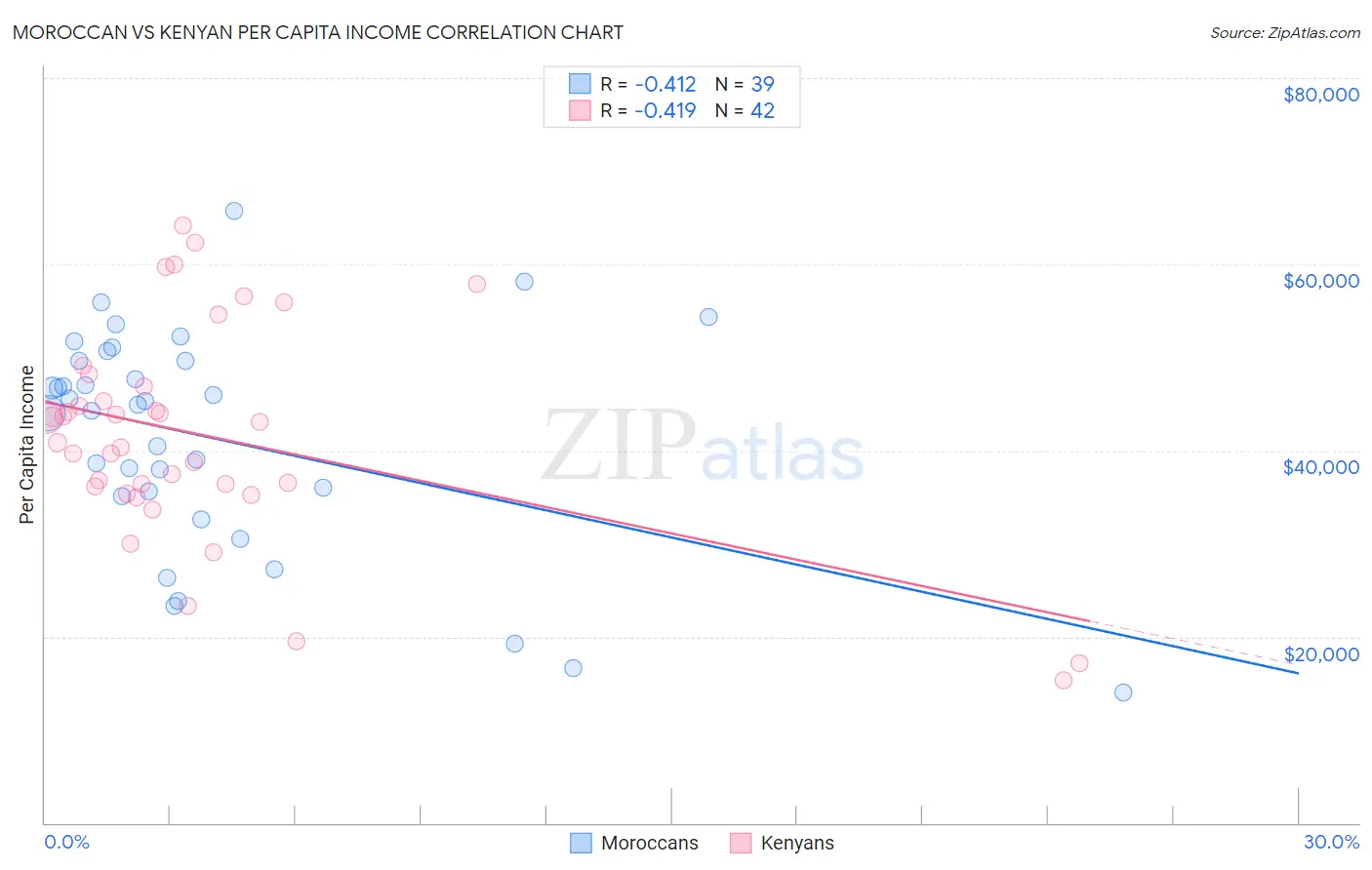 Moroccan vs Kenyan Per Capita Income