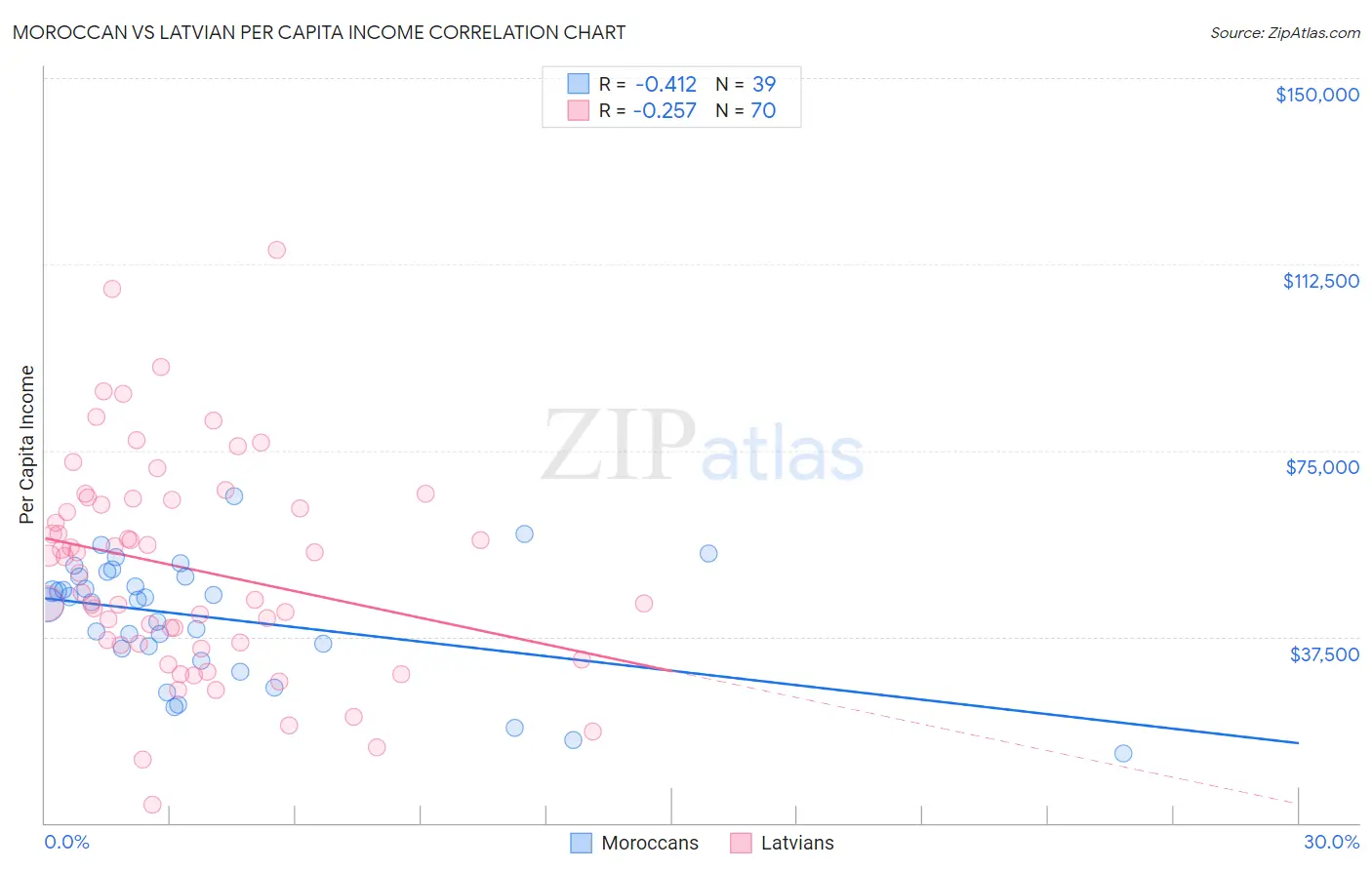 Moroccan vs Latvian Per Capita Income