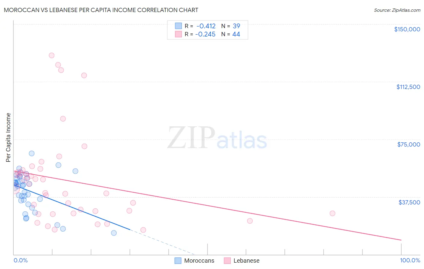 Moroccan vs Lebanese Per Capita Income