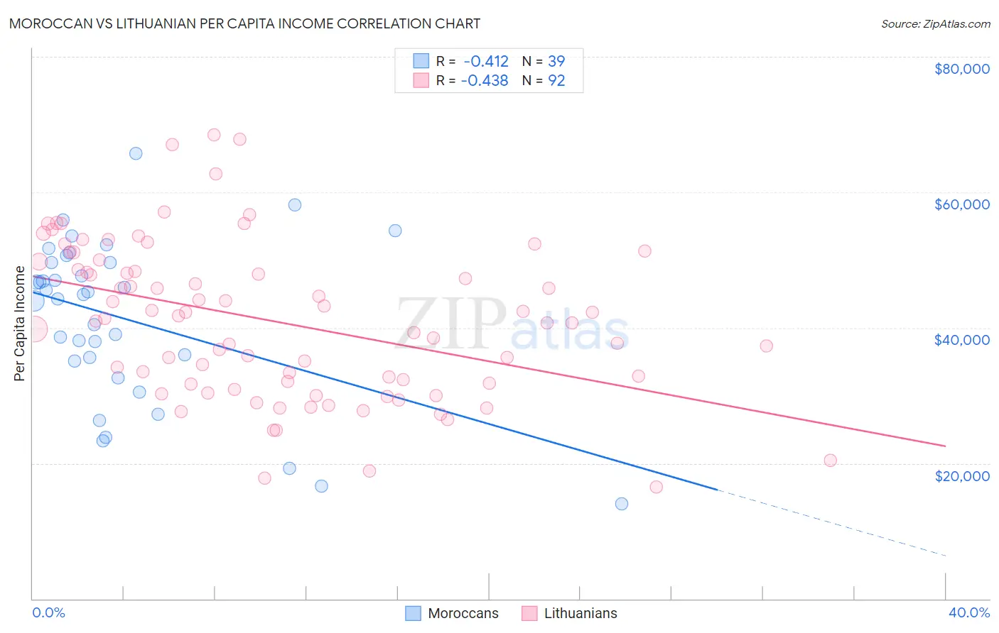 Moroccan vs Lithuanian Per Capita Income