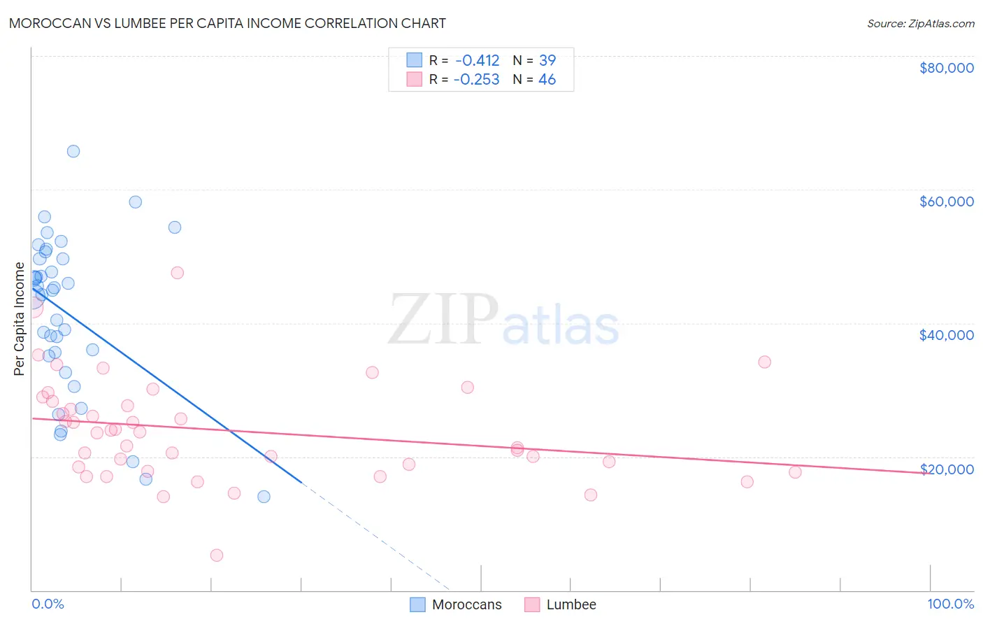 Moroccan vs Lumbee Per Capita Income