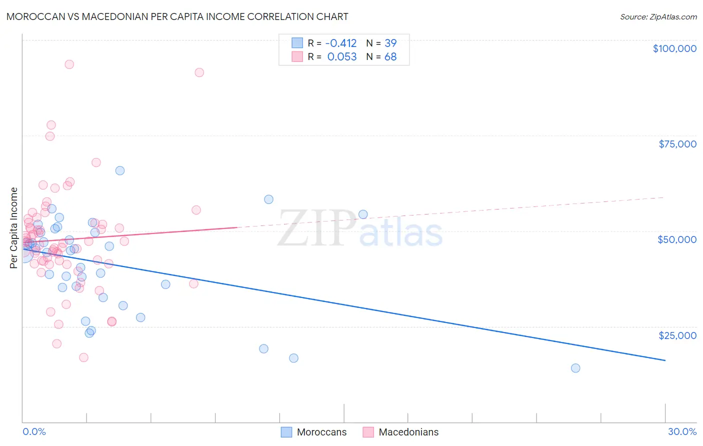 Moroccan vs Macedonian Per Capita Income