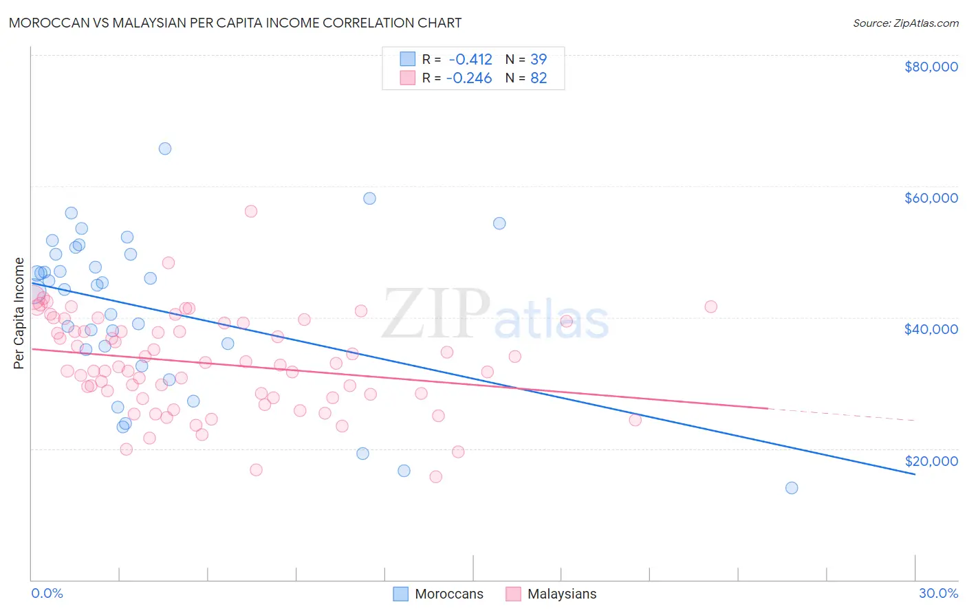 Moroccan vs Malaysian Per Capita Income