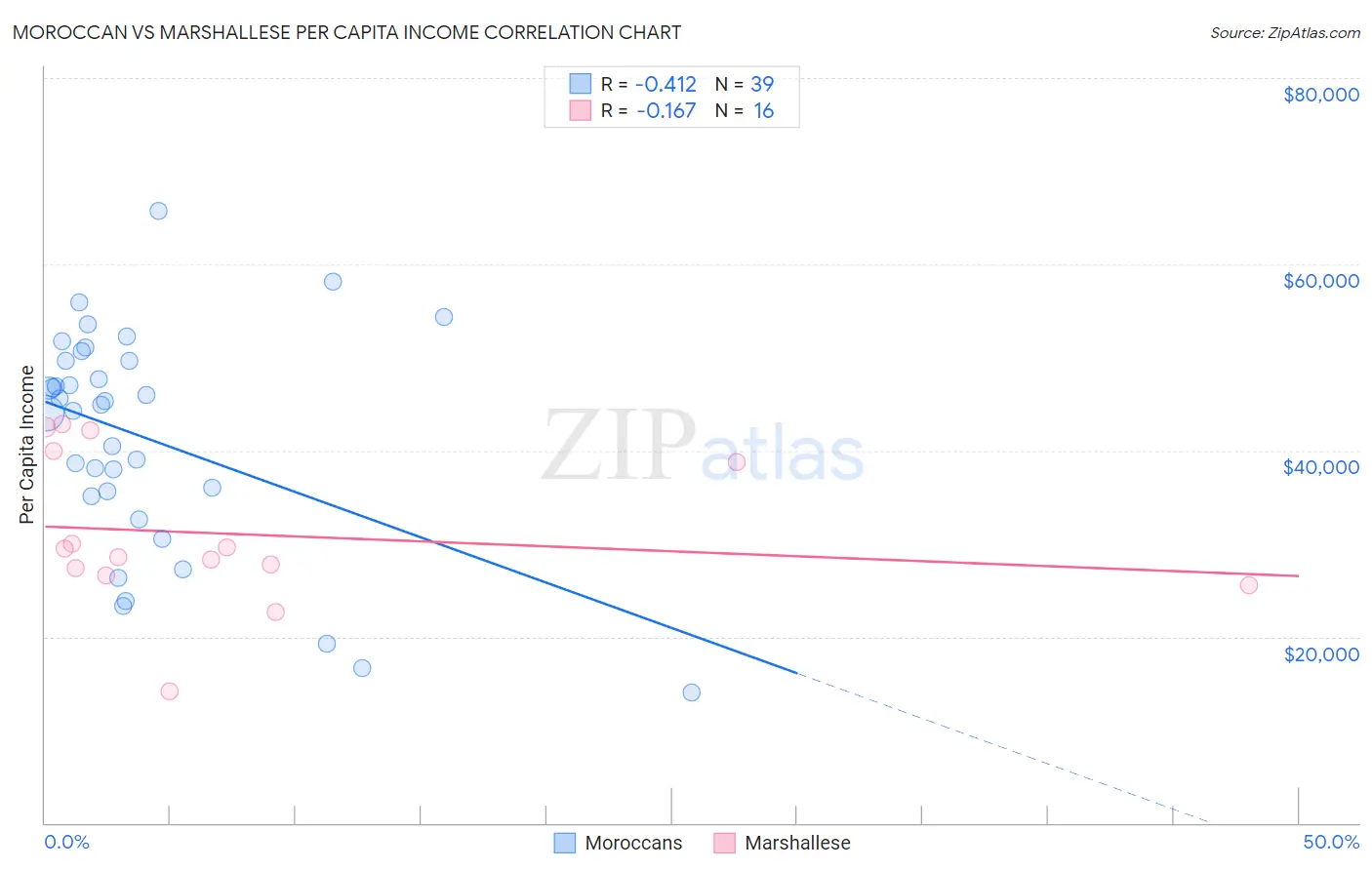 Moroccan vs Marshallese Per Capita Income