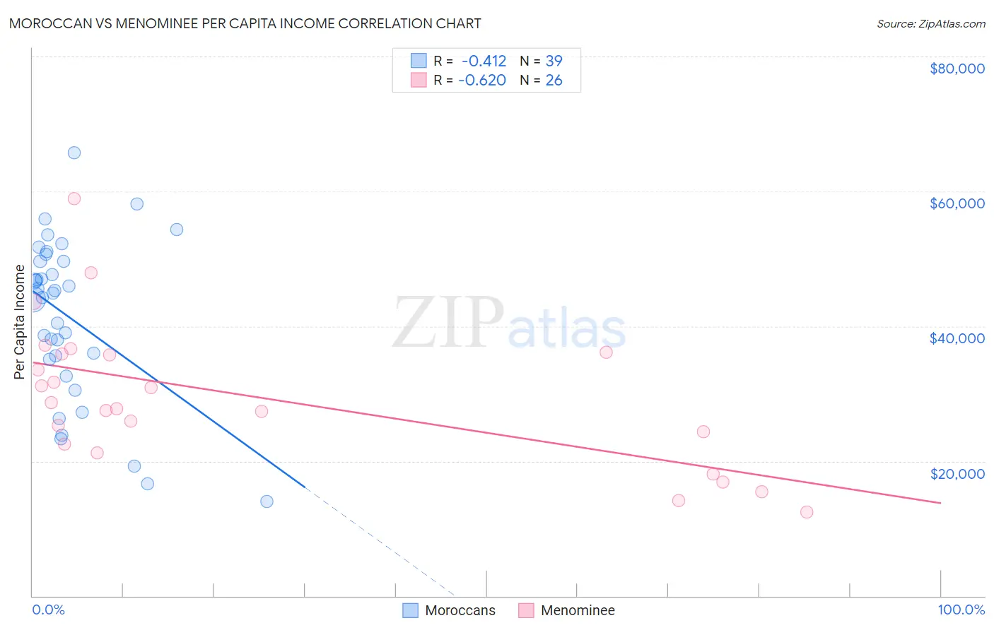 Moroccan vs Menominee Per Capita Income